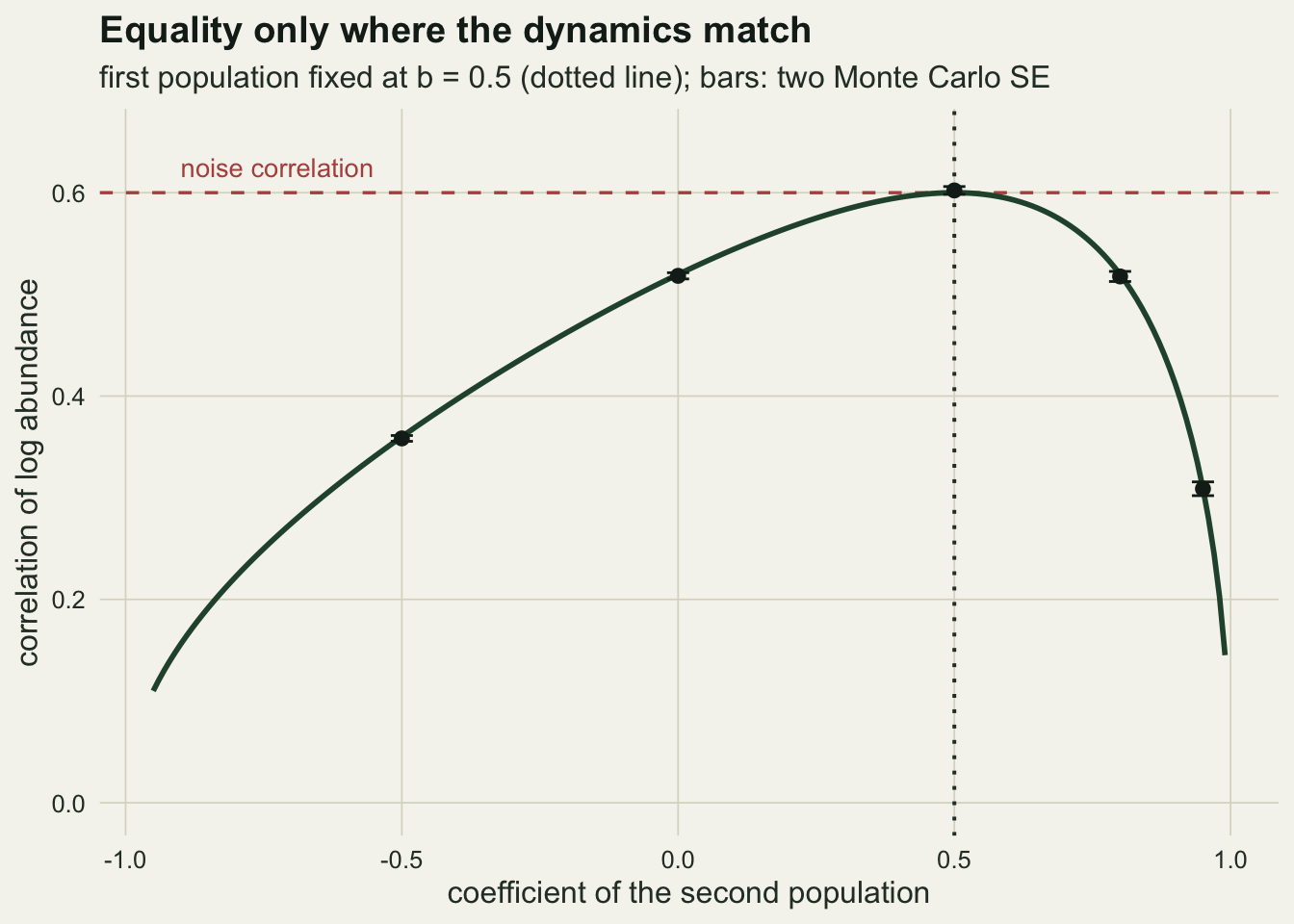 A single panel on warm off-white paper. A dark green curve of correlation against the coefficient of the second population, from minus one to one, rises from about one tenth at the left to touch a dashed red horizontal line at six tenths exactly where a dotted dark vertical line marks the value one half, then falls steeply to about fifteen hundredths near one. Five dark points with short error bars sit on the curve at minus one half, zero, one half, eight tenths and ninety five hundredths.