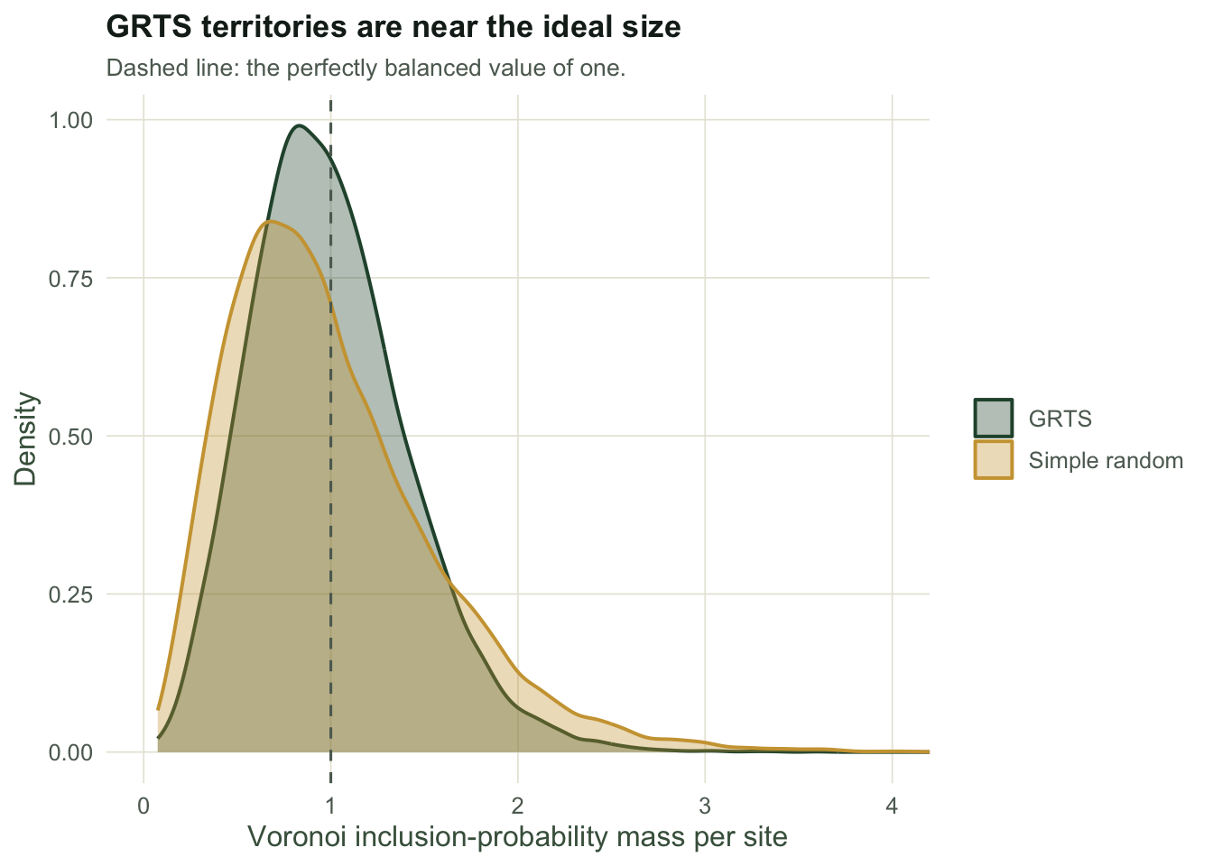 Two overlaid density curves of Voronoi inclusion-probability mass per site. The GRTS curve is tall and narrow around one; the simple random curve is lower and wider with a long right tail.