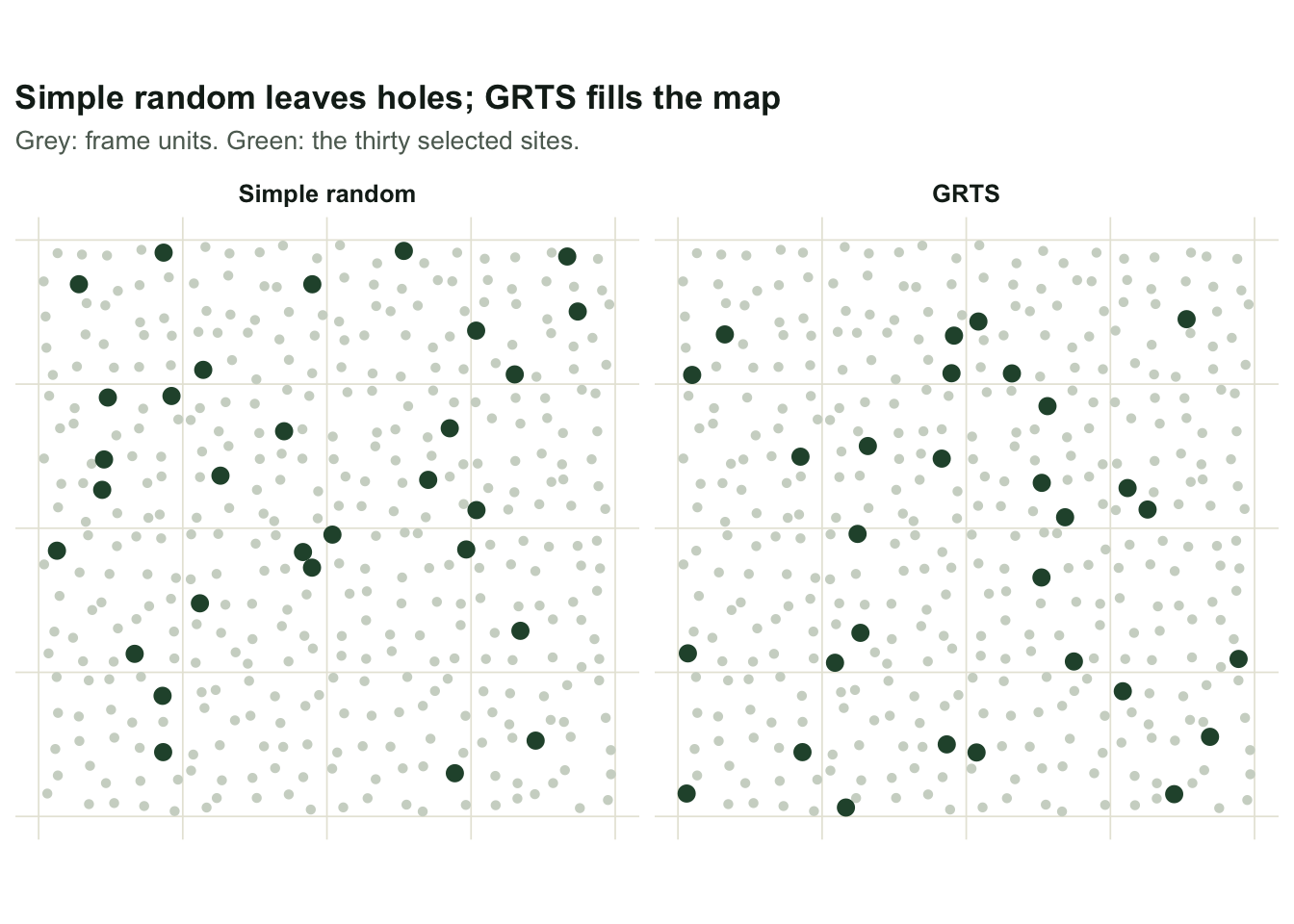 Left panel: a simple random sample of thirty sites with visible clumps in some areas and empty patches in others. Right panel: a GRTS sample of thirty sites covering the square more uniformly.