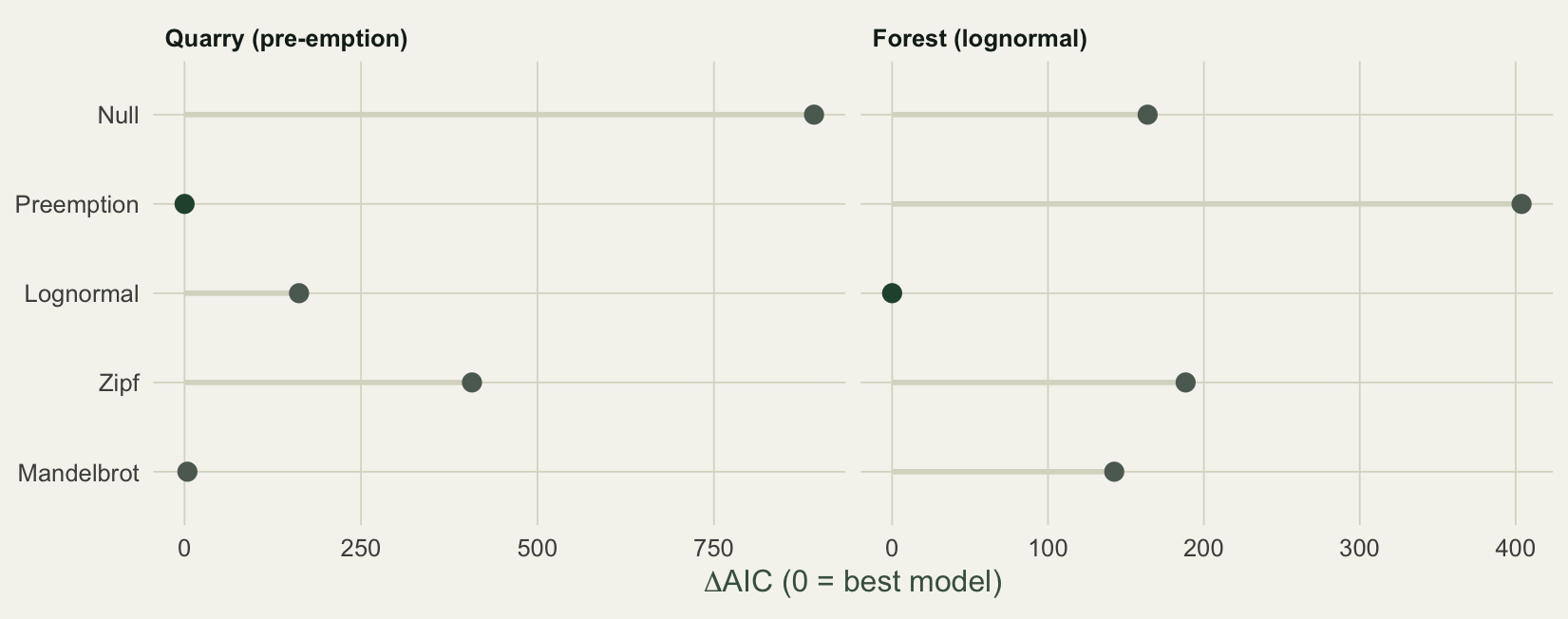 Bar chart of delta-AIC by model, with pre-emption lowest for the quarry and lognormal lowest for the forest, and Zipf-Mandelbrot always close behind but never best.