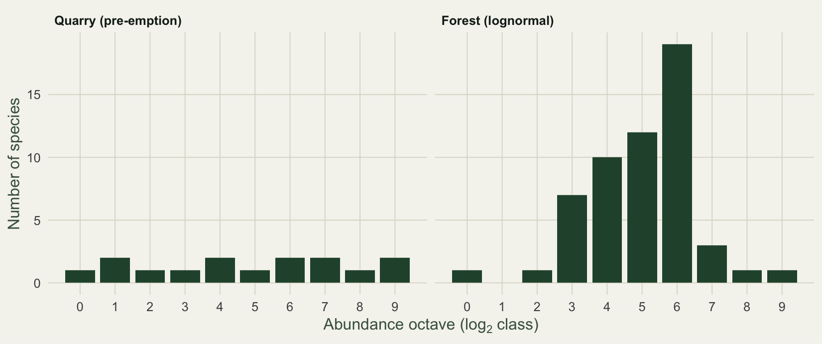 Preston octave plots of species counts: the forest shows an internal peak near octave six while the quarry stays flat across octaves.