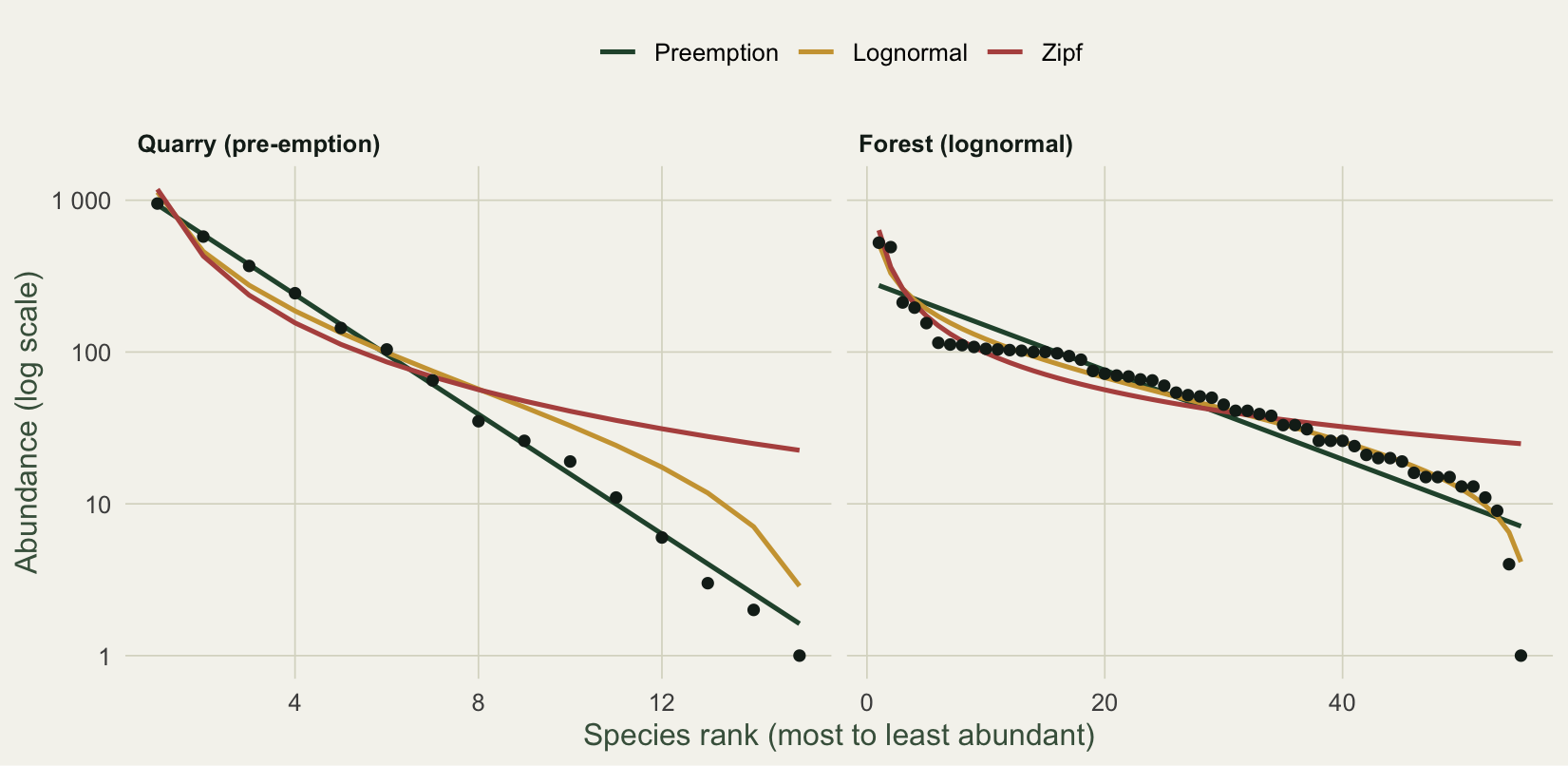 Rank-abundance curves for two communities on a log axis with fitted SAD models: the quarry follows a straight pre-emption line while the forest bends toward a lognormal.