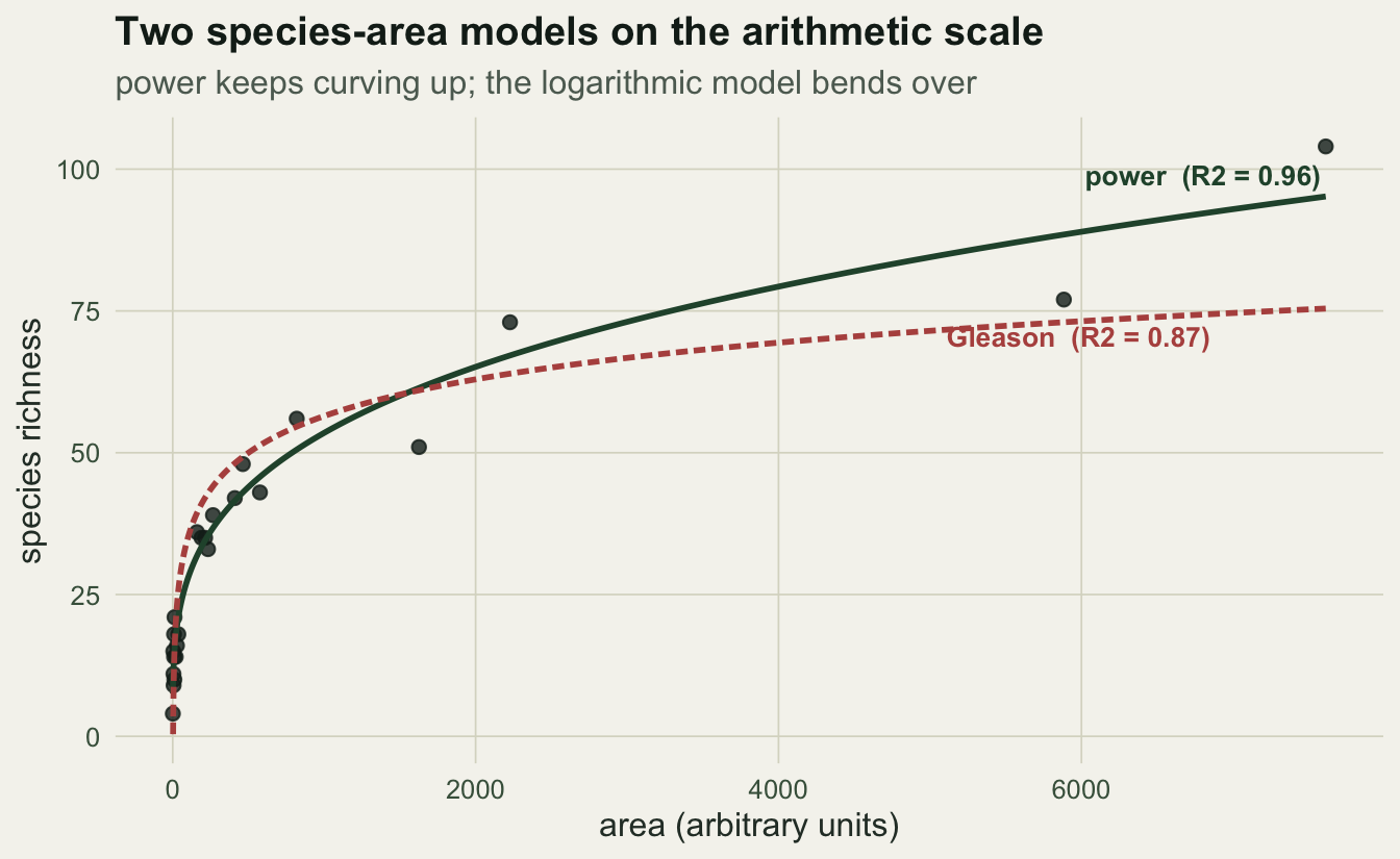 Species richness against area. A solid power-law curve rises steadily and tracks the largest points; a dashed logarithmic curve bends over and sits below them.