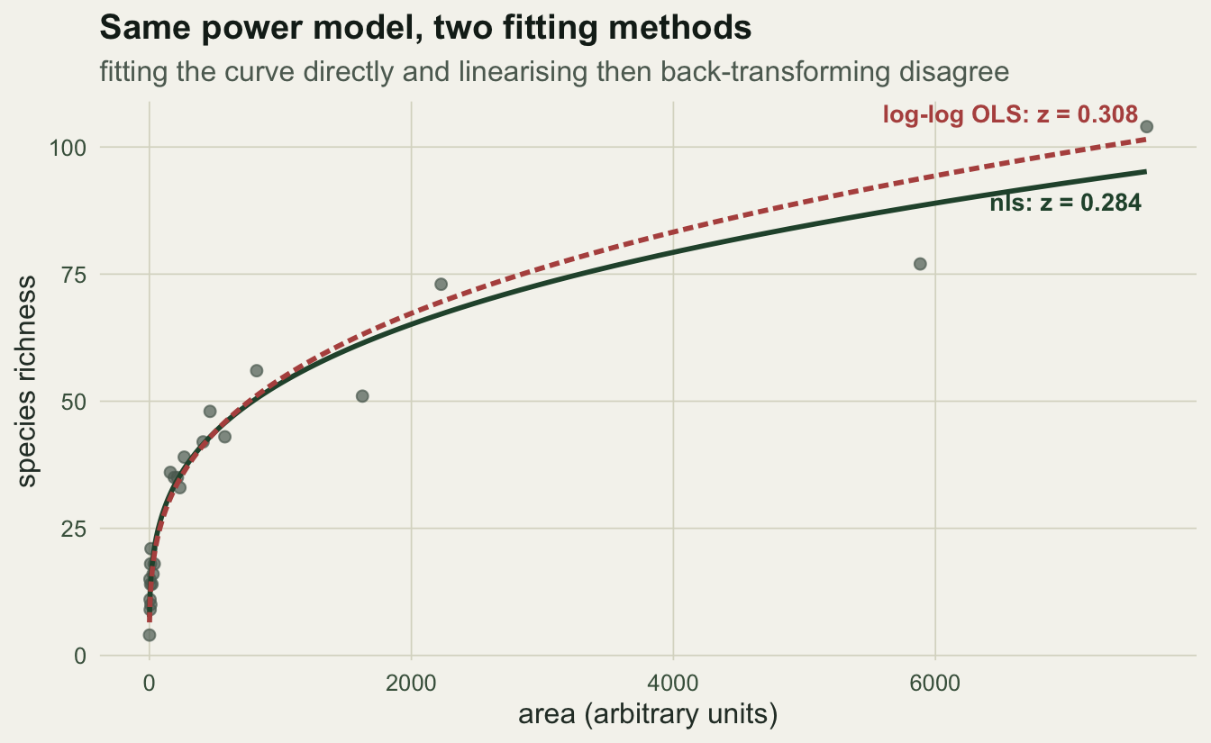 Species richness against area with two power curves. A dashed log-log OLS curve with z of 0.308 sits above a solid nls curve with z of 0.284 at large areas.