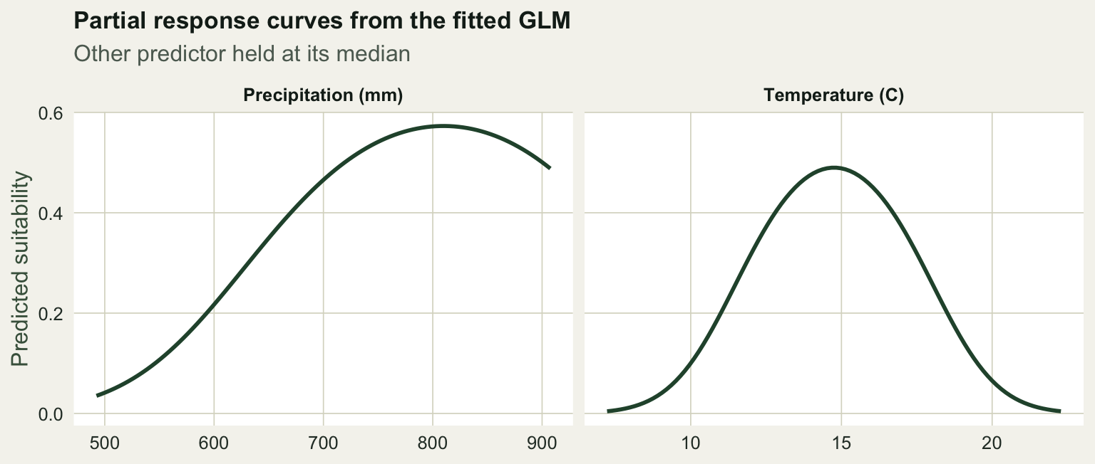 Two response curves. Temperature peaks near 15 degrees; precipitation rises and levels off near 810 millimetres. Both are humped rather than straight lines.
