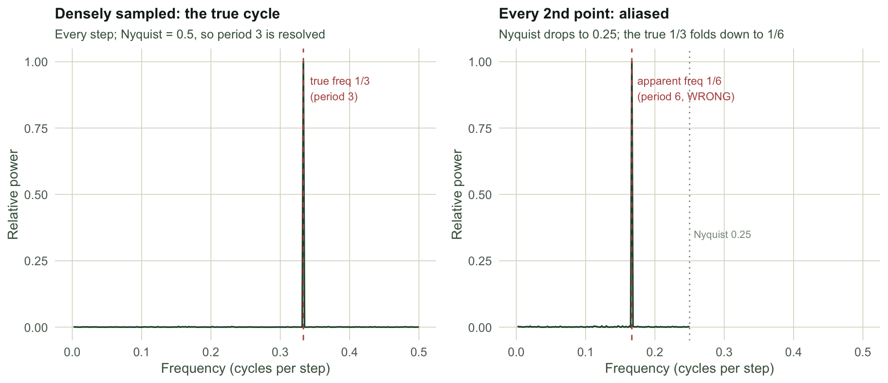 Two panels of relative spectral power against frequency in cycles per step, both spanning zero to 0.5. Left, densely sampled: a green periodogram with a single sharp peak at frequency one third, marked by a dashed rust line labelled true frequency one third, period three. Right, every second point: a green periodogram whose peak has moved to frequency one sixth, marked by a dashed rust line labelled apparent frequency one sixth, period six, wrong, with a dotted grey line at the Nyquist frequency of 0.25.