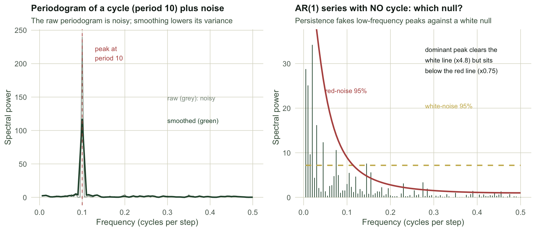 Two panels. Left: spectral power against frequency for a cycle plus noise; a grey raw periodogram is jagged while a green smoothed curve is cleaner, both peaking at frequency 0.1 marked by a dashed line labelled period 10. Right: spectral power against frequency for an AR(1) series with no cycle; green stems are tall at low frequency, a flat gold dashed line marks the white-noise 95% threshold that the low-frequency stems exceed, and a rust curve rising towards low frequency marks the red-noise 95% threshold that the dominant peak sits below, annotated that the peak clears the white line by about 4.8 times but sits at 0.75 of the red line.