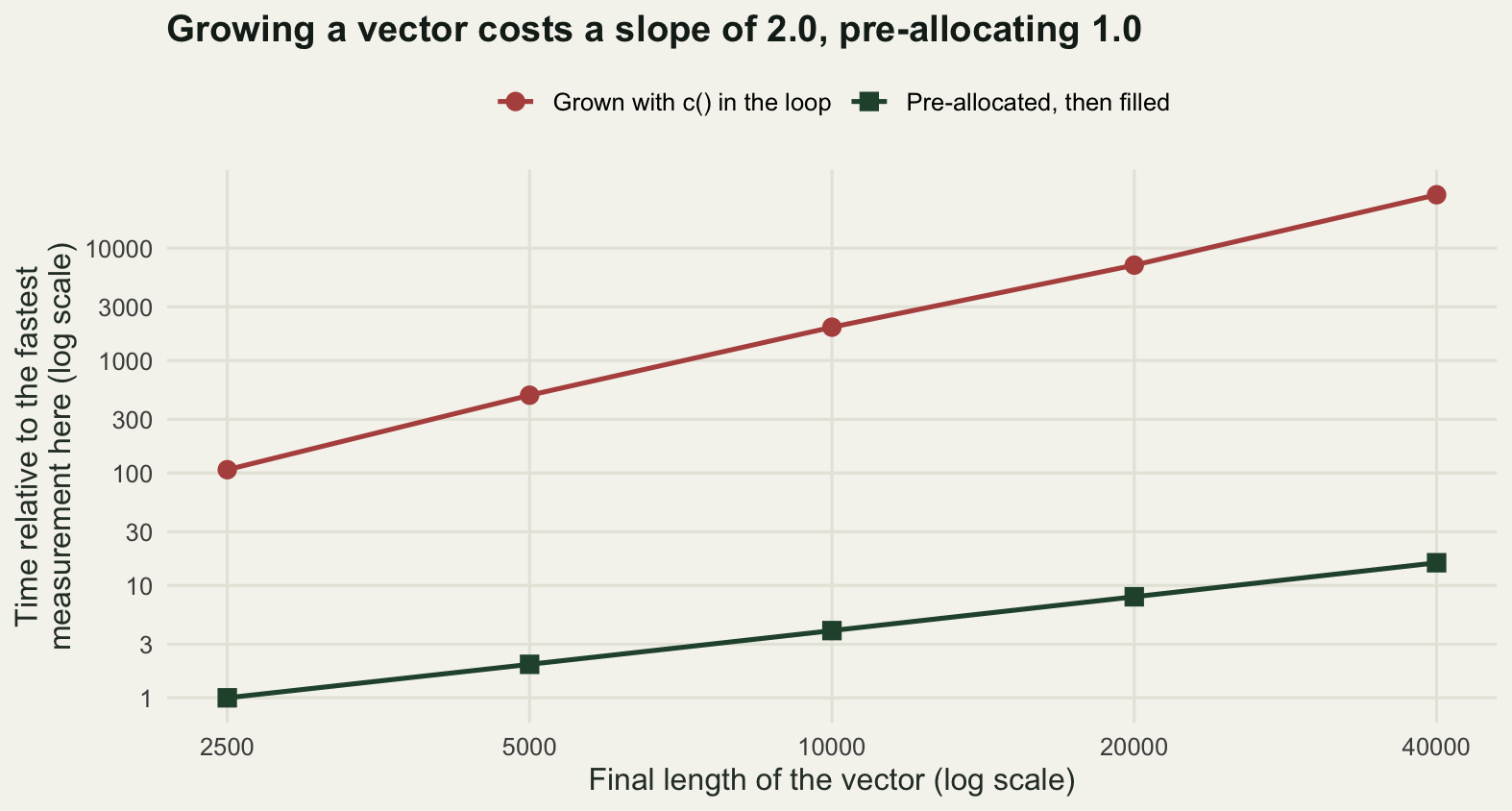 A log-log scatter plot with the final vector length on the horizontal axis, marked at 2500, 5000, 10000, 20000 and 40000, and time relative to the fastest measurement on the vertical axis. Two straight lines of points rise from left to right. The upper line, for the vector grown with c(), starts near 107 times the reference at the shortest length and is much the steeper of the two, climbing to about 29807 at the longest. The lower line, for the pre-allocated vector, starts at 1 and ends near 16, so the two are about 2000 times apart at the right hand edge. A legend at the top names the two series.