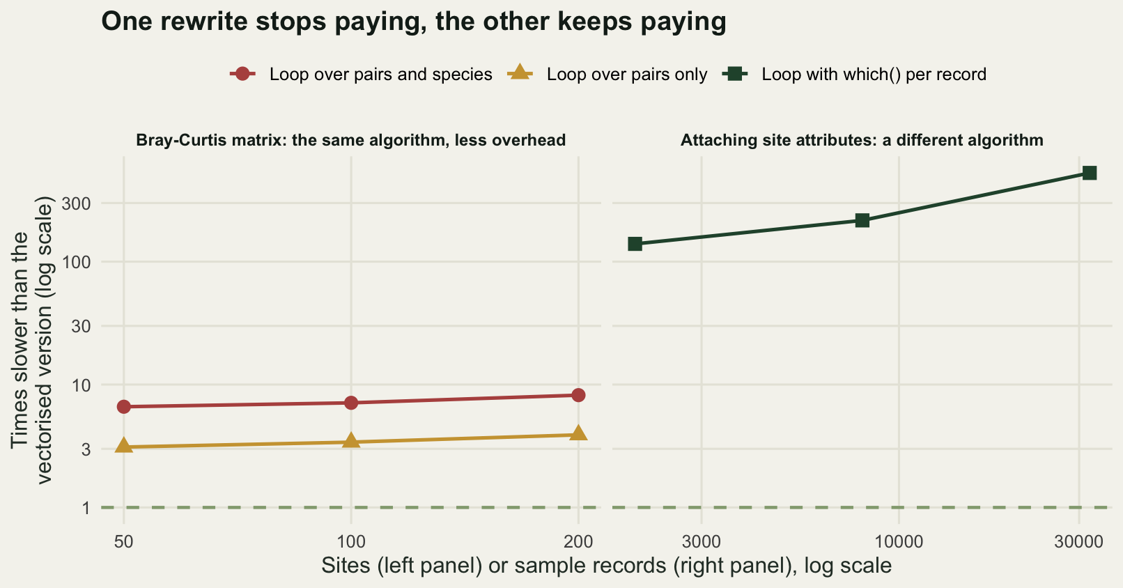 Two panels with problem size on a logarithmic horizontal axis and times slower than the reference on a logarithmic vertical axis. In the left panel two lines, one for a triple loop and one for a loop over site pairs, rise from the smallest size and then run almost flat between one hundred and two hundred sites, the upper one ending near 8. In the right panel a single line for the scan lookup climbs steeply and steadily from about 140 to about 527 times as the number of records grows sixteenfold. A dashed horizontal reference line sits at one in both panels.