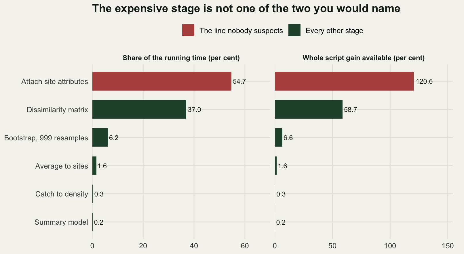 Two horizontal bar panels sharing six stage names on the vertical axis, ordered by share of the run. In the left panel the bar for attaching site attributes reaches 55 per cent of the running time, the dissimilarity matrix 37 per cent, the bootstrap 6, and the other three are close to zero. The right panel keeps the same order but stretches it: the attachment bar reaches 121 per cent of available whole script gain, the dissimilarity matrix bar 59, the bootstrap bar 7, and the last three stages draw bars too short to see. The attachment bars are picked out in a different colour from the rest.
