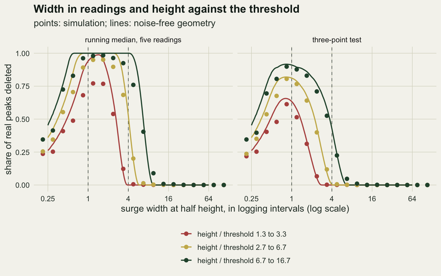 Two panels side by side on warm off-white paper with the share of real peaks deleted from zero to one against surge width at half height in logging intervals on a log axis labelled 0.25, 1, 4, 16 and 64, with dashed vertical lines at 1 and 4. Each panel has points and a smooth line for three classes of surge height over threshold: red 1.3 to 3.3, gold 2.7 to 6.7 and dark green 6.7 to 16.7. Left, running median: the lines rise from about 0.3 at a quarter of an interval to a flat top at one and fall back to zero near 4 intervals for red, about 6 for gold and about 9 for green; the red points peak lower than the line, near 0.77, but reach zero where the line does, and the gold and green points track their lines. Right, three-point test: lower humps peaking near one interval at about 0.65, 0.82 and 0.92, falling to zero near 3, 4 and 7 intervals, with the points close to the lines.