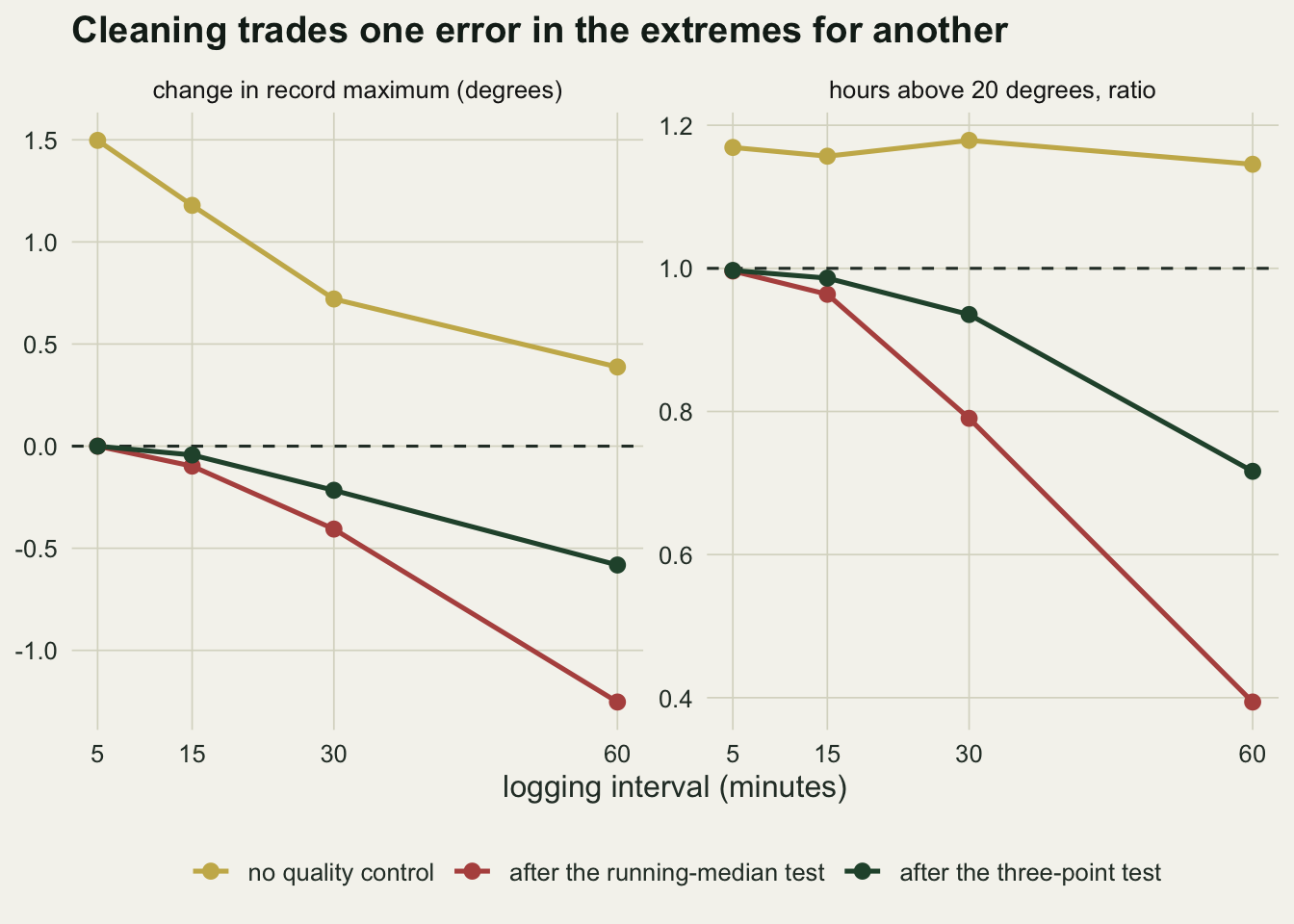 Two line panels side by side on warm off-white paper against logging interval in minutes at 5, 15, 30 and 60. Left, change in record maximum in degrees with a dashed line at zero: a gold no quality control line falls from about 1.5 at 5 minutes to about 0.4 at 60; a red running-median line falls from zero at 5 minutes to about -0.1, -0.4 and -1.25 at 60; a dark green three-point line falls less, to about -0.2 at 30 and -0.58 at 60. Right, hours above 20 degrees as a ratio with a dashed line at one: the gold line stays flat near 1.15 to 1.18; the red line falls from one at 5 minutes to about 0.96 at 15, 0.79 at 30 and 0.39 at 60; the dark green line falls to about 0.94 at 30 and 0.72 at 60.