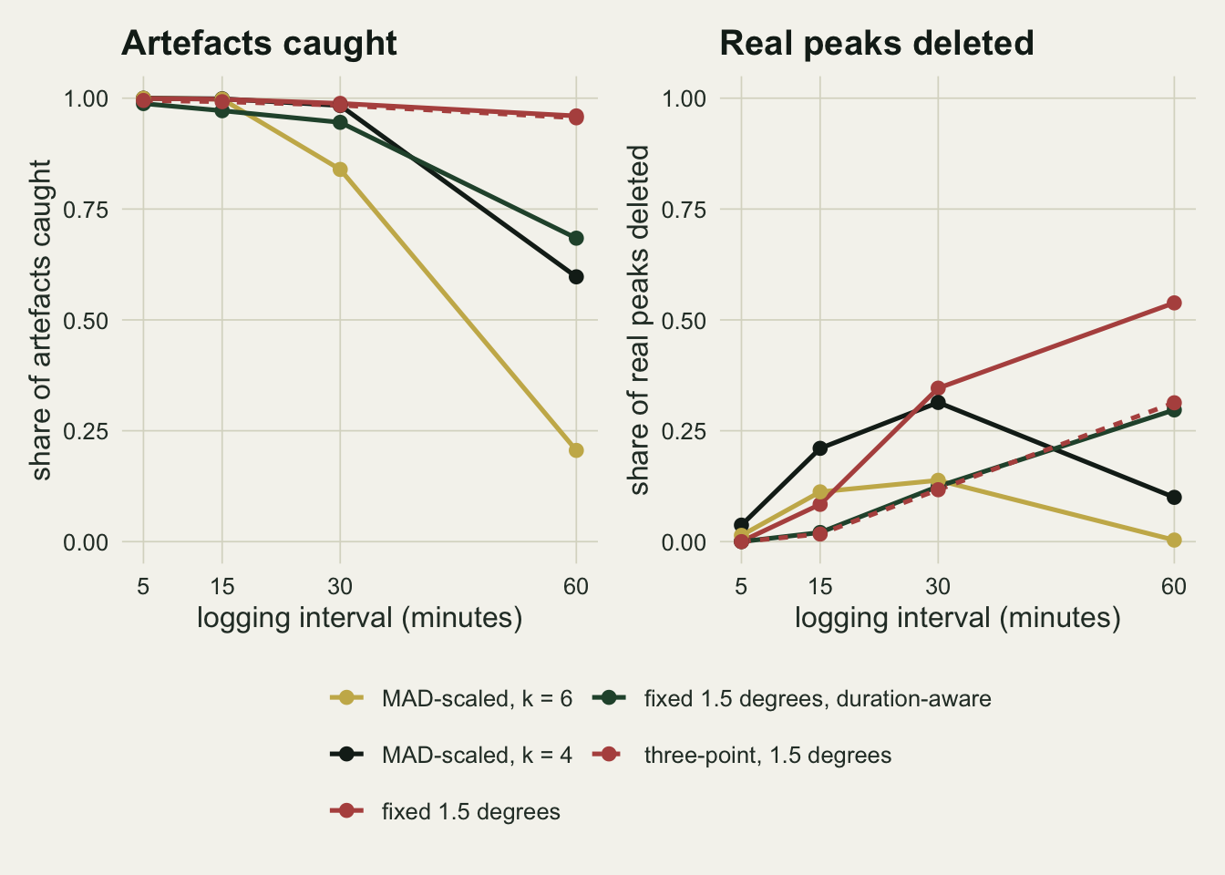 Two line panels side by side on warm off-white paper, each with the logging interval in minutes at 5, 15, 30 and 60 on the horizontal axis and a share from zero to one on the vertical axis. Left, artefacts caught: a solid red line for the fixed 1.5 degree running-median test and a dashed red line for the three-point test lie on top of each other near one, falling only to about 0.96 at 60 minutes; a dark green duration-aware line falls to about 0.68 and a black MAD-scaled k = 4 line to about 0.6 at 60 minutes; a gold MAD-scaled k = 6 line drops from one at 15 minutes to about 0.84 at 30 and about 0.2 at 60. Right, real peaks deleted: all lines start near zero at 5 minutes; the solid red line climbs to about 0.35 at 30 and 0.54 at 60 minutes; the dashed red three-point line and the dark green line run together to about 0.12 at 30 and 0.3 at 60; the black line rises to about 0.31 at 30 then falls to about 0.1 at 60; the gold line rises to about 0.14 at 30 and falls to near zero at 60. A three-row legend sits below.