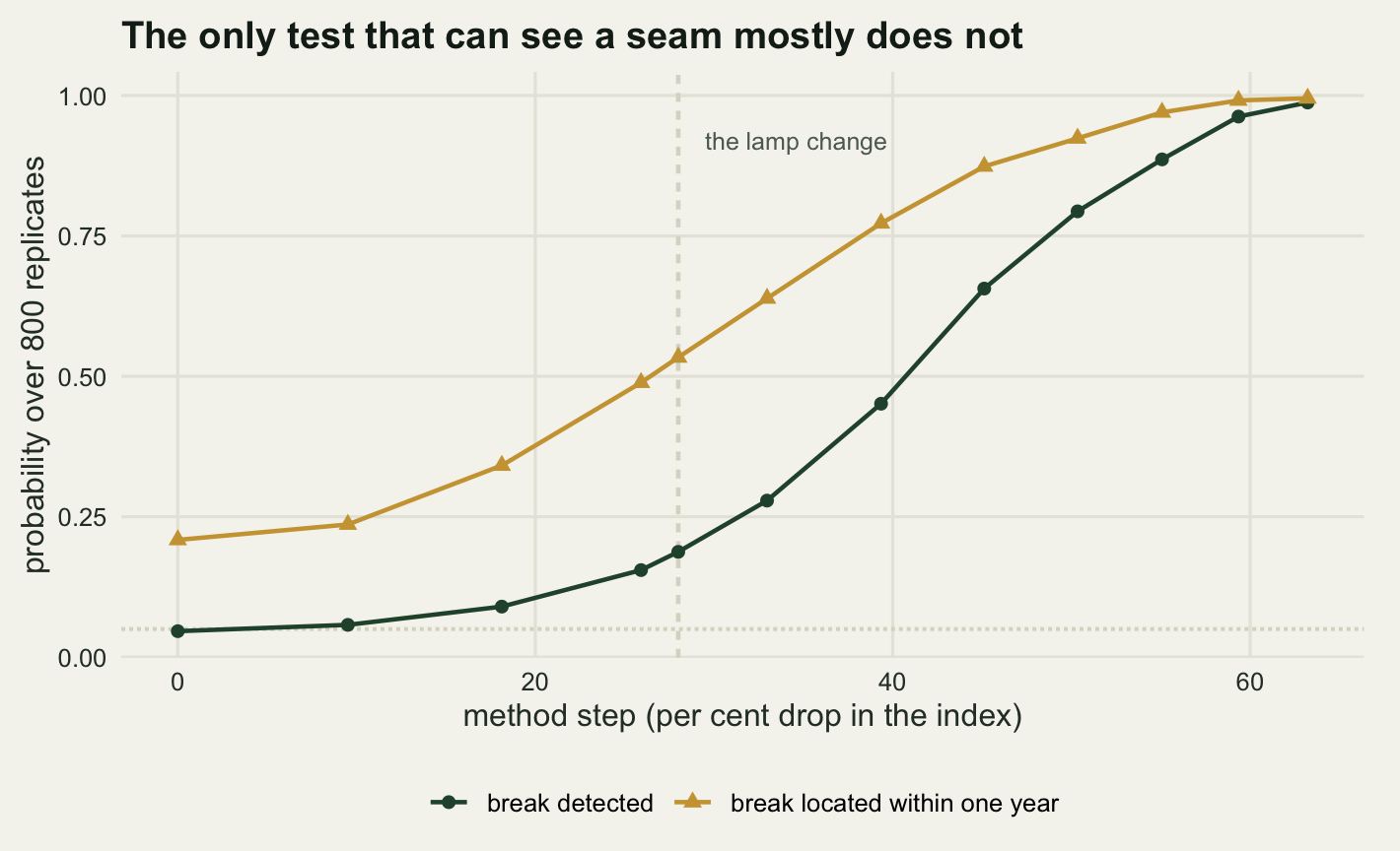 Two rising curves on a panel whose horizontal axis is the size of the method step as a percentage drop in the index, from zero to about sixty-three per cent, and whose vertical axis is a probability from zero to one. A dark green curve of round dots labelled break detected starts flat near five hundredths, stays low until about a twenty-five per cent step, then rises steeply and reaches almost one at the right-hand edge. A gold curve of triangles labelled break located within one year runs above it across the whole panel, starting near two tenths and meeting it only at the top right. A faint horizontal dotted line sits at five hundredths, and a dashed vertical line stands at a twenty-eight per cent step, where the green curve is still below two tenths.