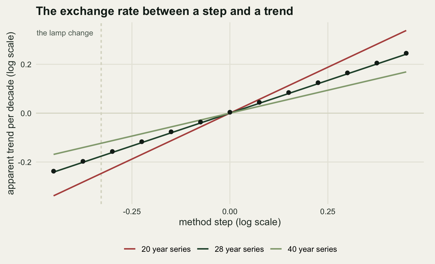 Three straight lines fanning out from the origin on a panel whose horizontal axis runs from a method step of minus four tenths to plus four tenths on the log scale and whose vertical axis runs from about minus three tenths to plus three tenths of trend per decade. The steepest, in red, is labelled twenty year series; a dark green middle line is labelled twenty-eight years and a pale green shallow line forty years. Round dots lie on the middle line at thirteen evenly spaced positions. A full height dashed vertical line stands at the lamp change step, left of the origin, labelled at the top.