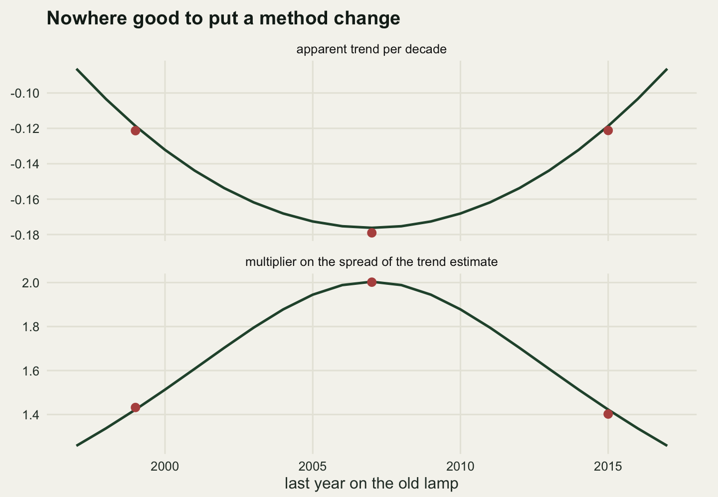 Two stacked panels sharing a horizontal axis of changeover year running from 1997 to 2017. The upper panel shows a shallow valley of apparent trend per decade, lowest in the middle at about minus eighteen hundredths and rising only to about minus nine hundredths at each end, with three red dots close to the curve. The lower panel shows a symmetric arch of the spread multiplier peaking at two in the middle and falling to about one and a quarter at each end, again with three red dots on it.