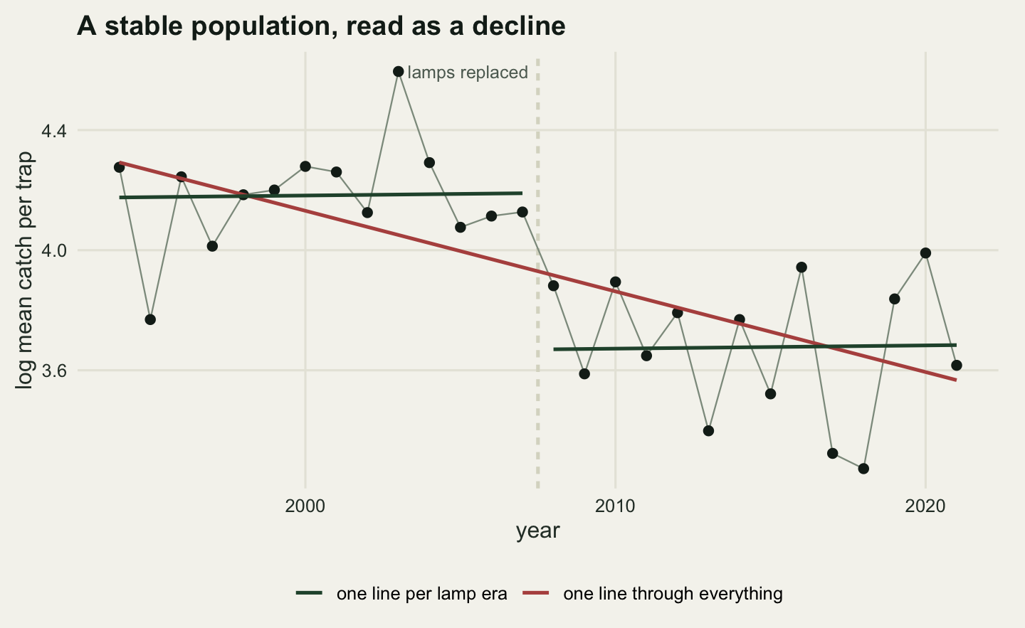 A line chart over twenty-eight years. Round dots joined by a thin grey line scatter around four and a fifth on the vertical axis for the first half of the panel, then drop at a dashed vertical line just before 2008 and scatter around three and seven tenths for the rest. A straight red line drawn through all of the dots slopes down steadily from left to right, passing above the early dots and below the late ones. Two dark green segments, one over each half, are horizontal and each sits in the middle of its own cloud of dots, roughly half a unit apart.