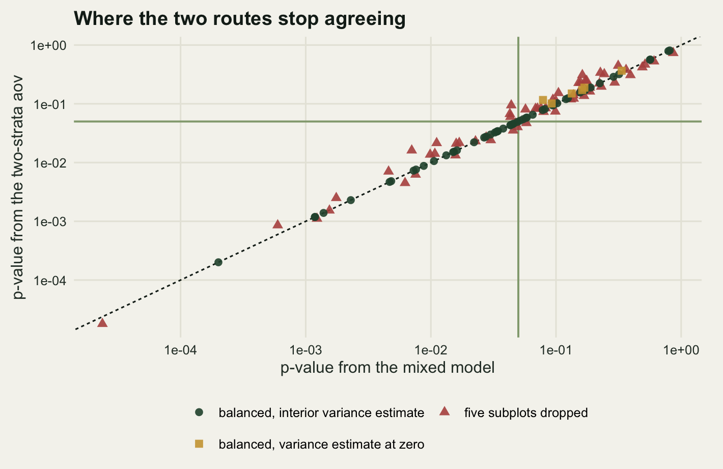 A scatter plot on log axes with a dashed diagonal identity line and a pale horizontal and vertical gridline crossing at five per cent. Dark green points lie exactly along the diagonal with no visible spread. A handful of gold points sit close to the diagonal but visibly off it. Red triangles for the thinned datasets form a loose band around the diagonal, widest in the upper right where the p-values are large, and a few of them fall in the corner regions cut off by the two pale gridlines.