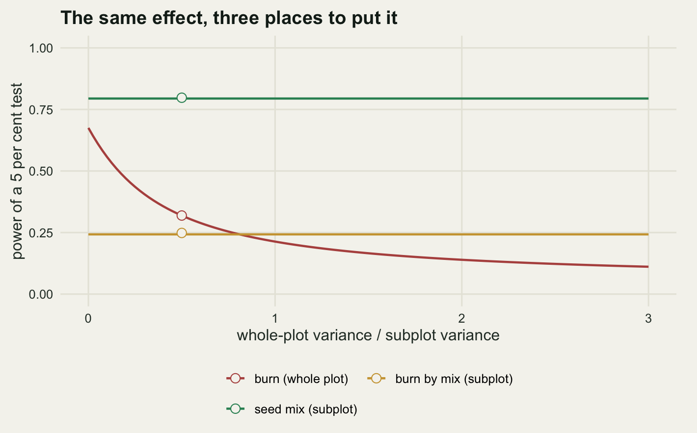 Three curves against a horizontal axis running from zero to three. A green horizontal line sits high, near eight tenths, across the whole width. A gold horizontal line sits low, near a quarter. A red curve starts between them at about two thirds on the far left, falls steeply and passes below the gold line about a quarter of the way along, then flattens and continues gently down. Three open circles sit on the curves at one horizontal position, marking simulated checks.
