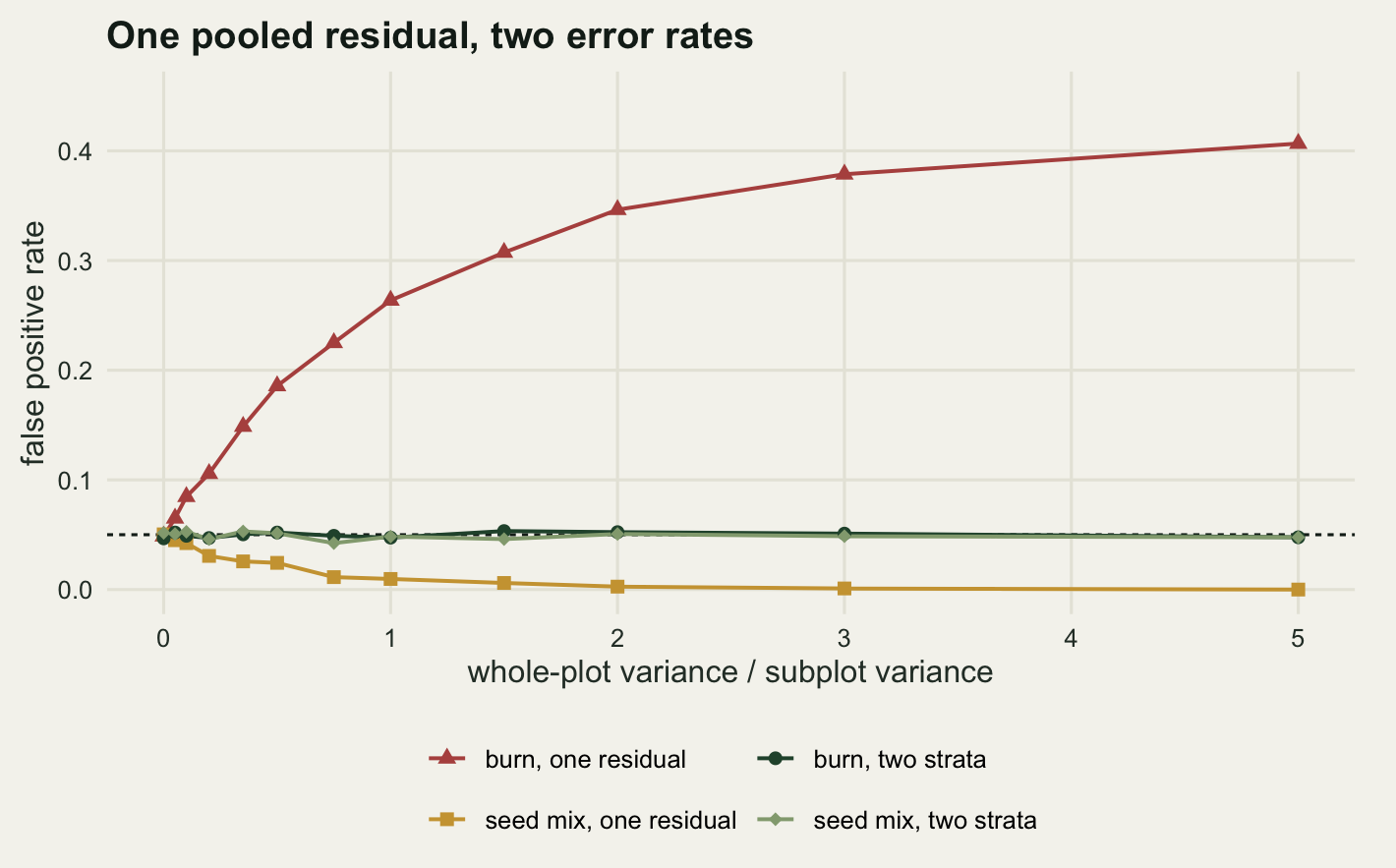 Four series on a plot whose horizontal axis runs from zero to five. Two dark green series lie flat along a dashed horizontal reference line across the entire width, jittering slightly. A red series starts on that line at the far left and rises steeply at first then more gently, ending about eight times higher at the right edge. A gold series starts on the same point and drops fast, flattening out against the bottom axis by the middle of the panel.