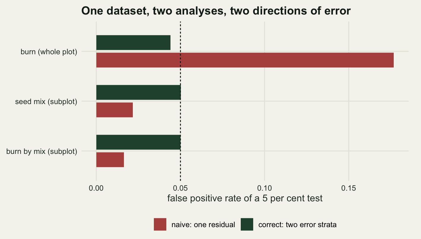 A horizontal bar chart with six bars grouped into three pairs, one pair per treatment term. The three dark green bars for the correct analysis all end at almost the same place, at or just short of a dashed vertical reference line. Of the three red bars for the single-residual analysis, the top one for the whole-plot treatment runs more than three times past the reference line, while the two below it are short stubs reaching less than half way to it.