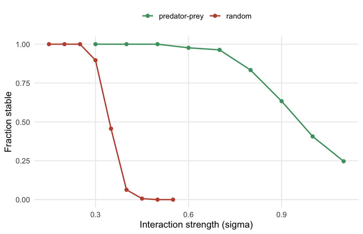 Two falling curves: the random curve drops through one half near 0.32, the predator-prey curve stays near one until about 0.9 before falling, showing predator-prey structure is far more stable.