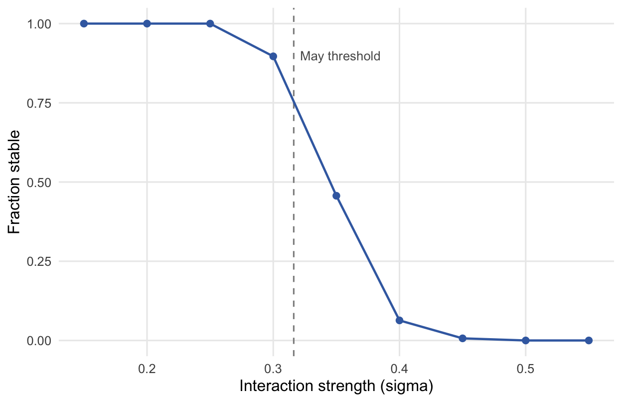 Curve falling from one to zero as interaction strength increases, crossing one half near a vertical dashed line marking May's predicted critical value around 0.32.