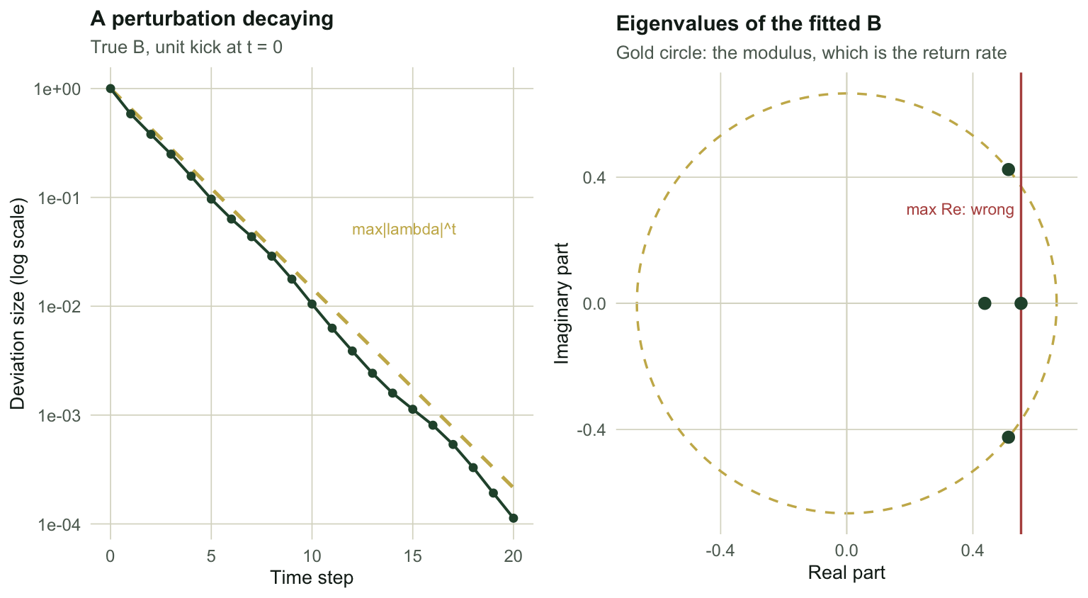 Two panels. Left, a decaying curve of perturbation size against time step on a log scale, tracking a straight reference line. Right, four points in the complex plane with a dashed circle through the outermost conjugate pair and a vertical line marking their real part, well inside the circle.