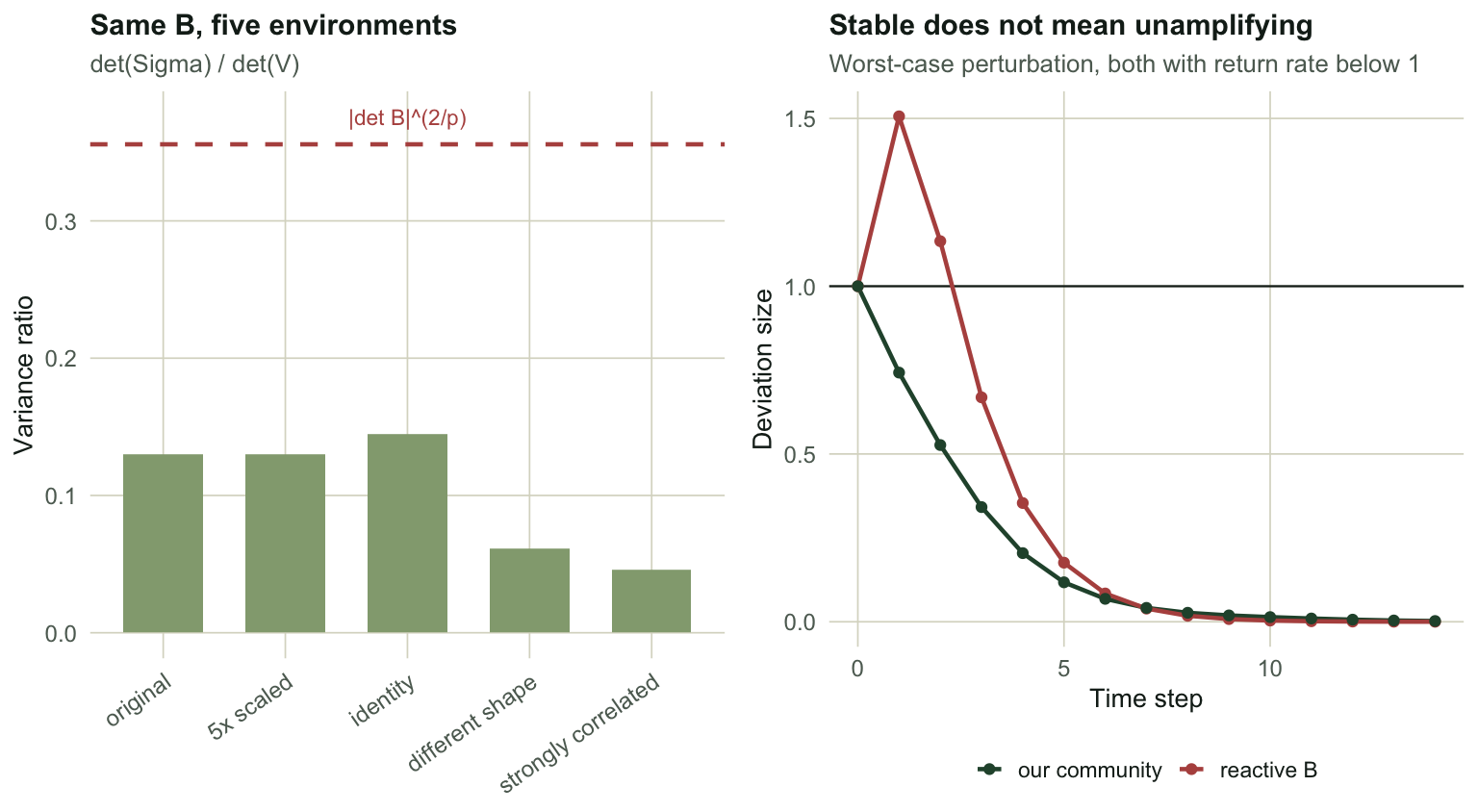 Two panels. Left, five bars of differing height for the true variance ratio under five environments, crossed by a flat dashed line for the determinant formula. Right, a curve rising above one for several steps before decaying towards zero, against a flat non-reactive comparison.