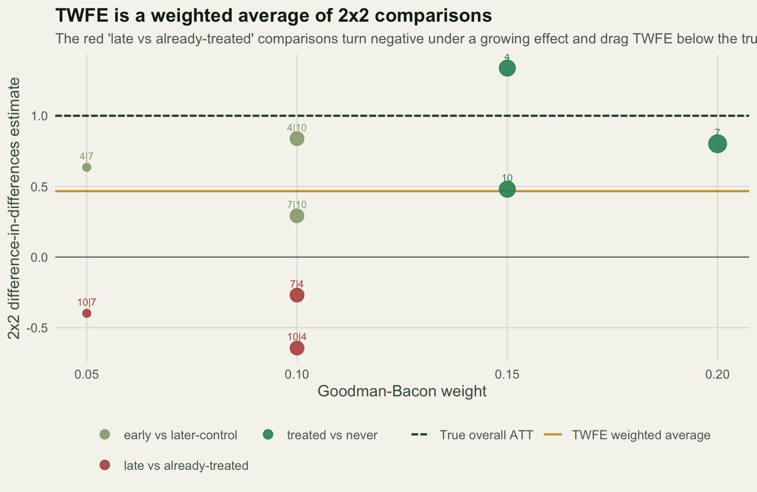 Scatter of nine two-by-two estimates against their weights, coloured by comparison type. Green treated-versus-never and sage early-versus-later points are positive; three red late-versus-already-treated points are negative. A solid amber line marks the weighted average near 0.47, a dashed green line the true effect at 1.