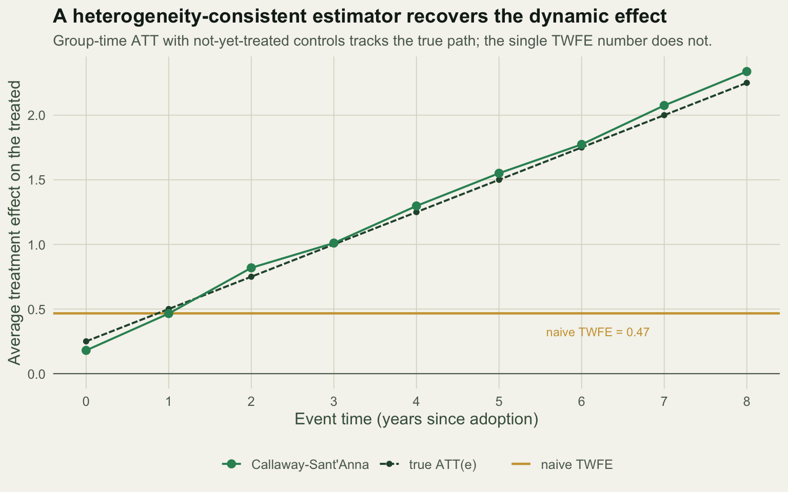 Line plot against event time. A green mown line with points rises from about 0.2 to about 2.2, matching a dashed green true line; a flat amber line marks the two-way fixed-effects estimate near 0.47 well below both.