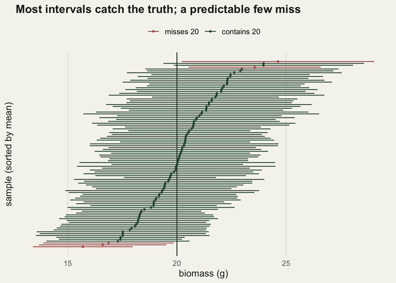 One hundred horizontal interval segments stacked vertically, a vertical reference line at twenty, five segments highlighted because they fail to cross the line.