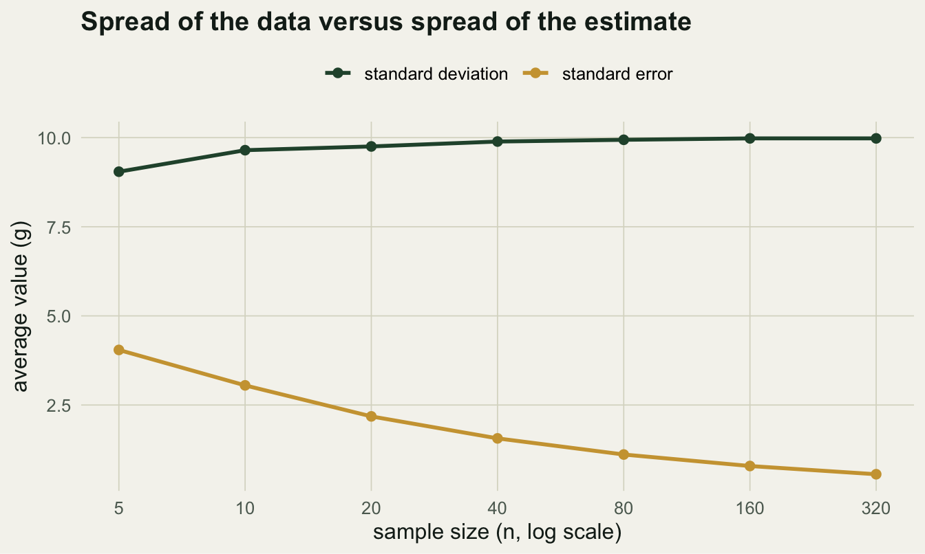 A line chart on a log x axis. A nearly flat upper line near ten is the mean standard deviation; a lower line falling from about four to half a unit is the mean standard error.