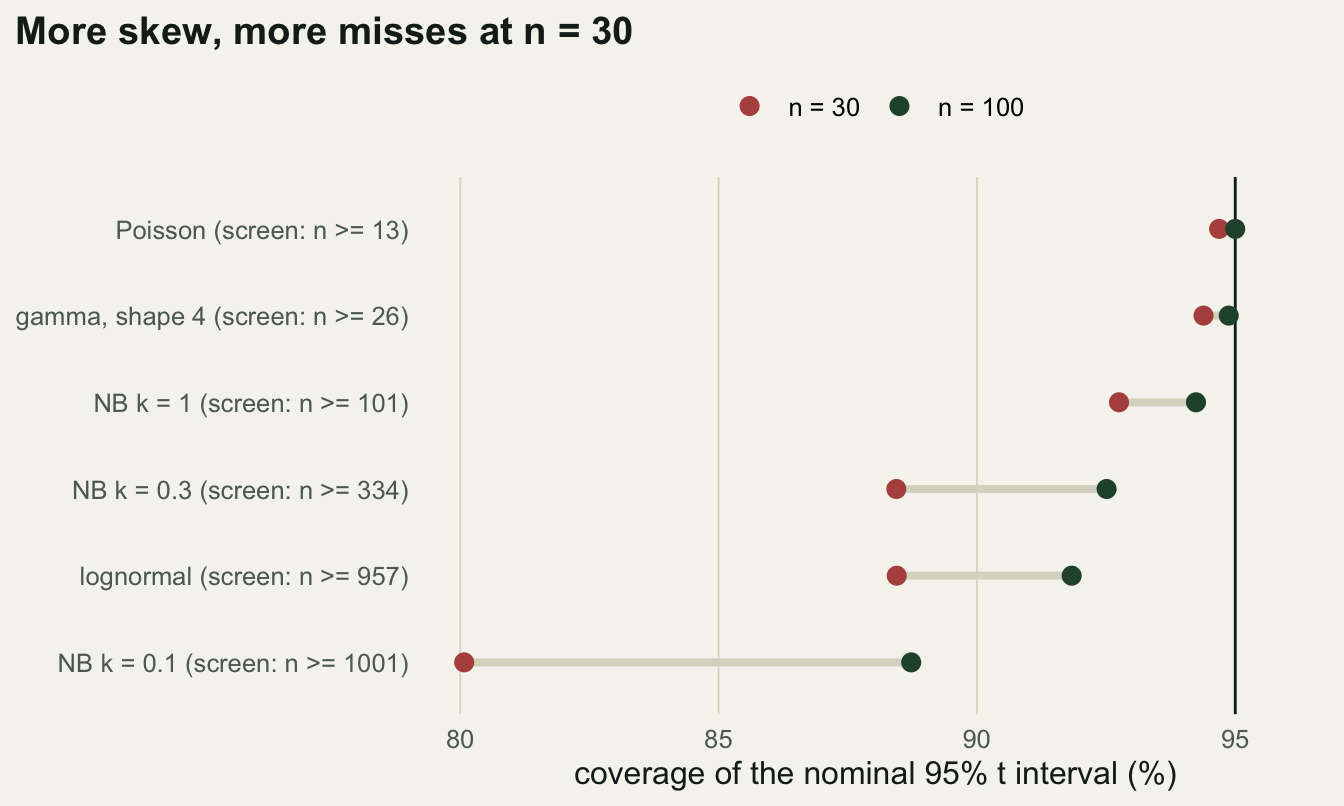 A dot plot with six rows, one per population, each labelled with the sample size the screen requires, from Poisson at 13 at the top to negative binomial with k of 0.1 at 1001 at the bottom. Each row has a red point for 30 plots and a green point for 100 plots joined by a grey bar, and a vertical line marks 95 per cent. The red points of the top two rows sit just left of the line, lower rows sit further left with the bottom red point at 80, and in every row the green point is closer to the line than the red one.