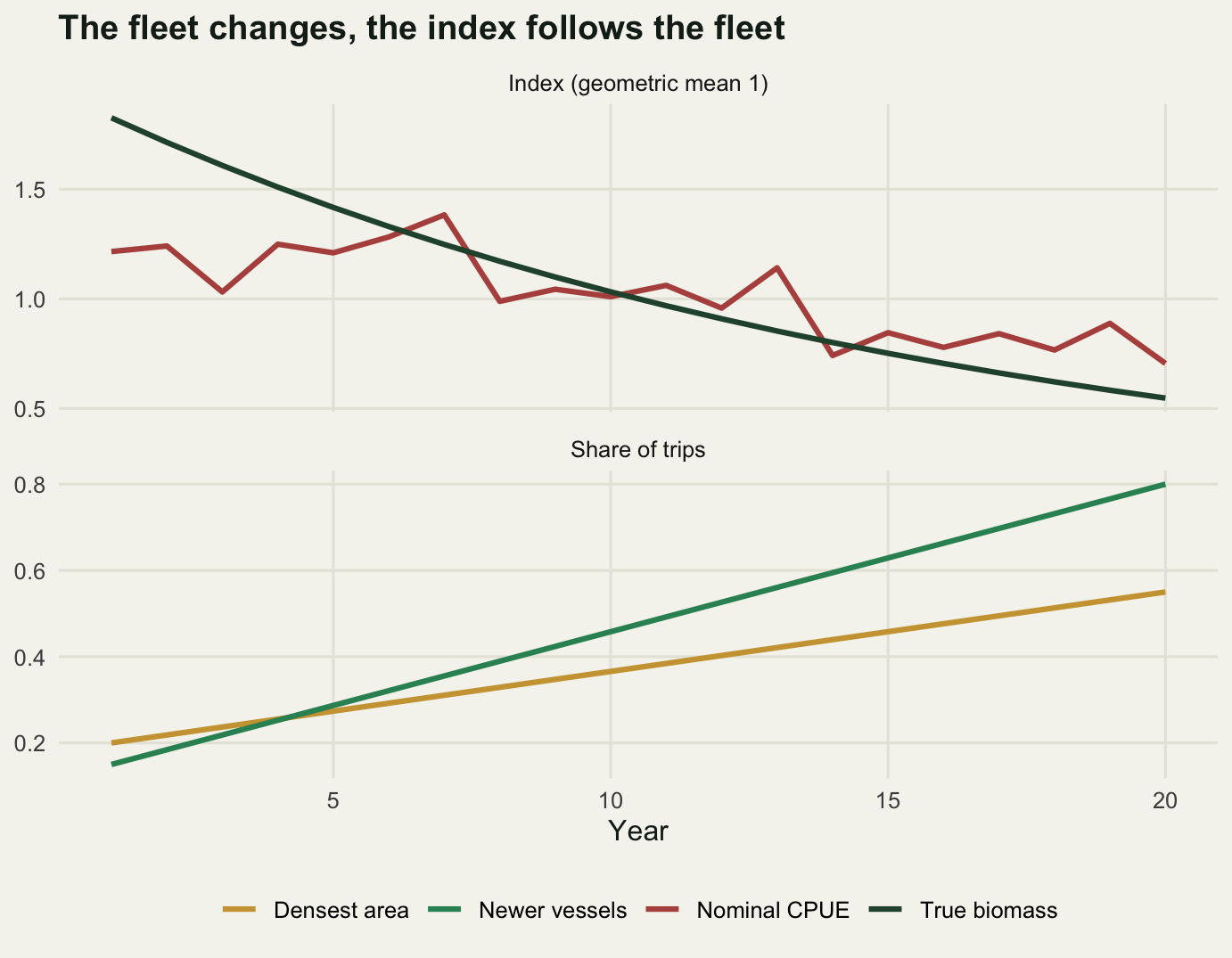 Two panels. The upper panel shows true biomass falling steeply while the nominal CPUE index falls much less. The lower panel shows the share of trips taken by newer vessels and in the densest area both rising over the same period.