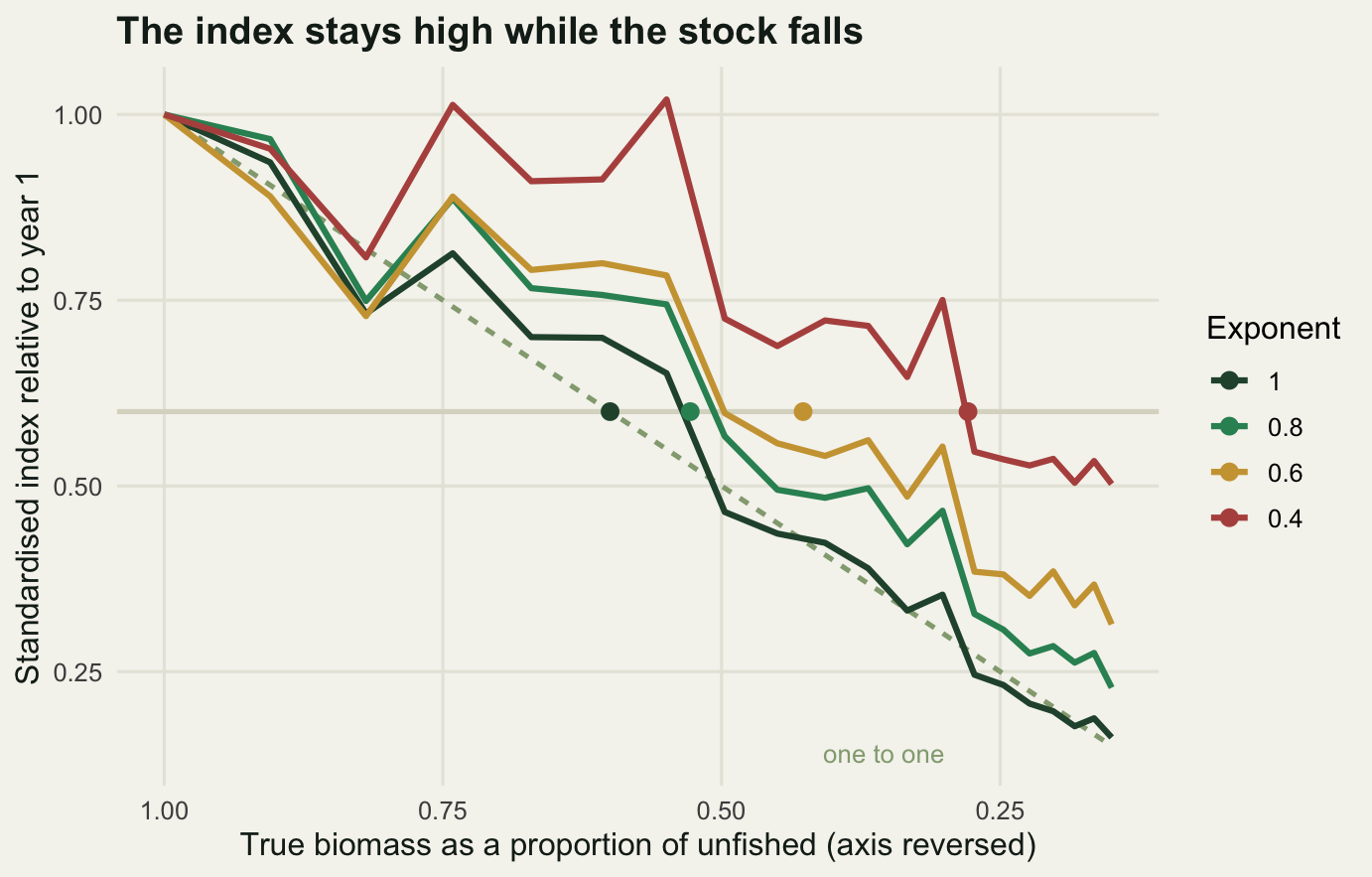 Four curves of standardised index against true biomass, with the x axis running from unfished on the left to heavily depleted on the right. The curve for exponent one follows the one-to-one reference; lower exponents sit above it, so the index stays high while the stock falls. Points mark where each curve crosses an index of 0.6.