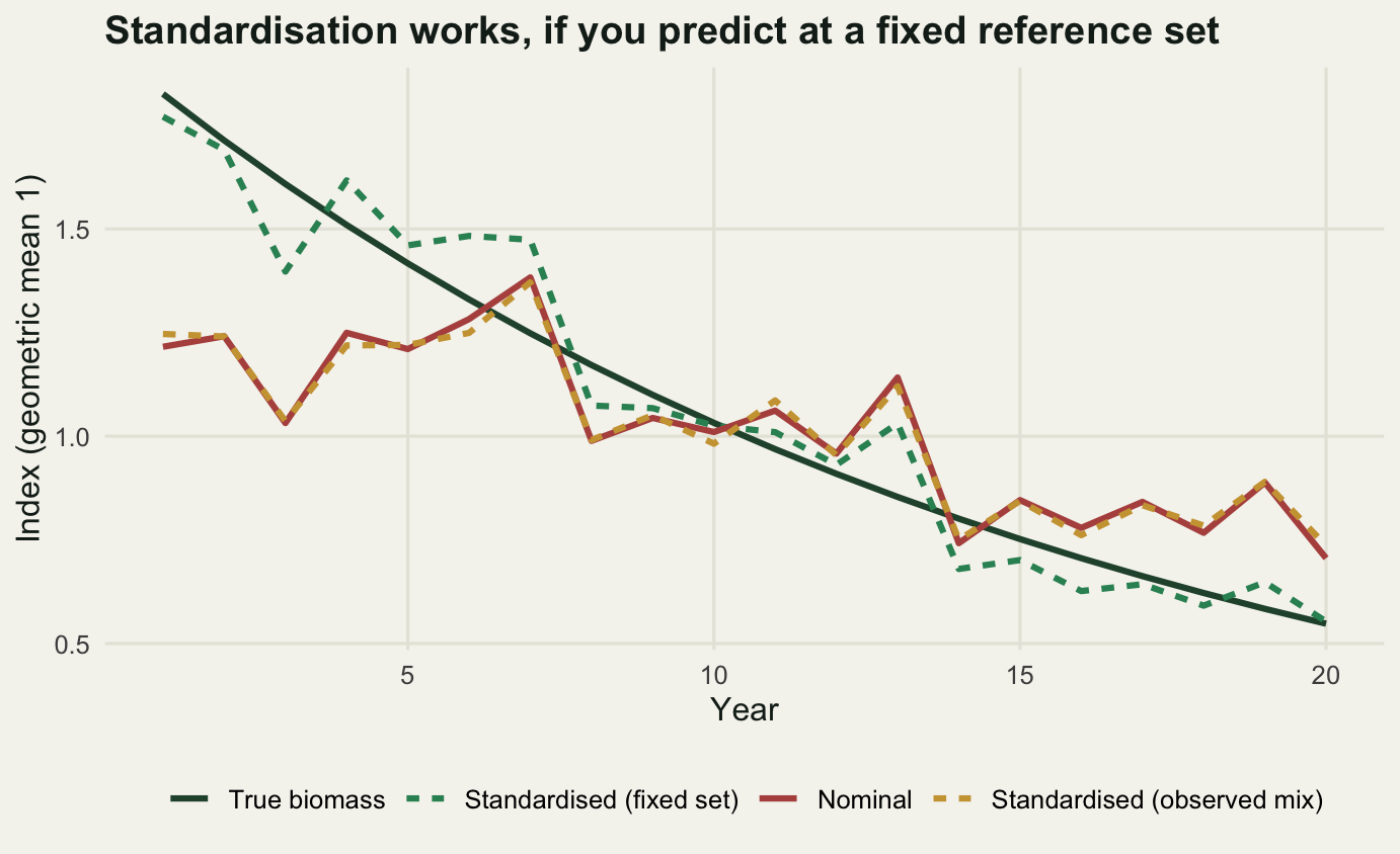 Line plot of four index series against year. The standardised index at a fixed reference set scatters around true biomass with no trend of its own, while the nominal index and the observed-mix prediction lie on top of each other and well above the truth in later years.