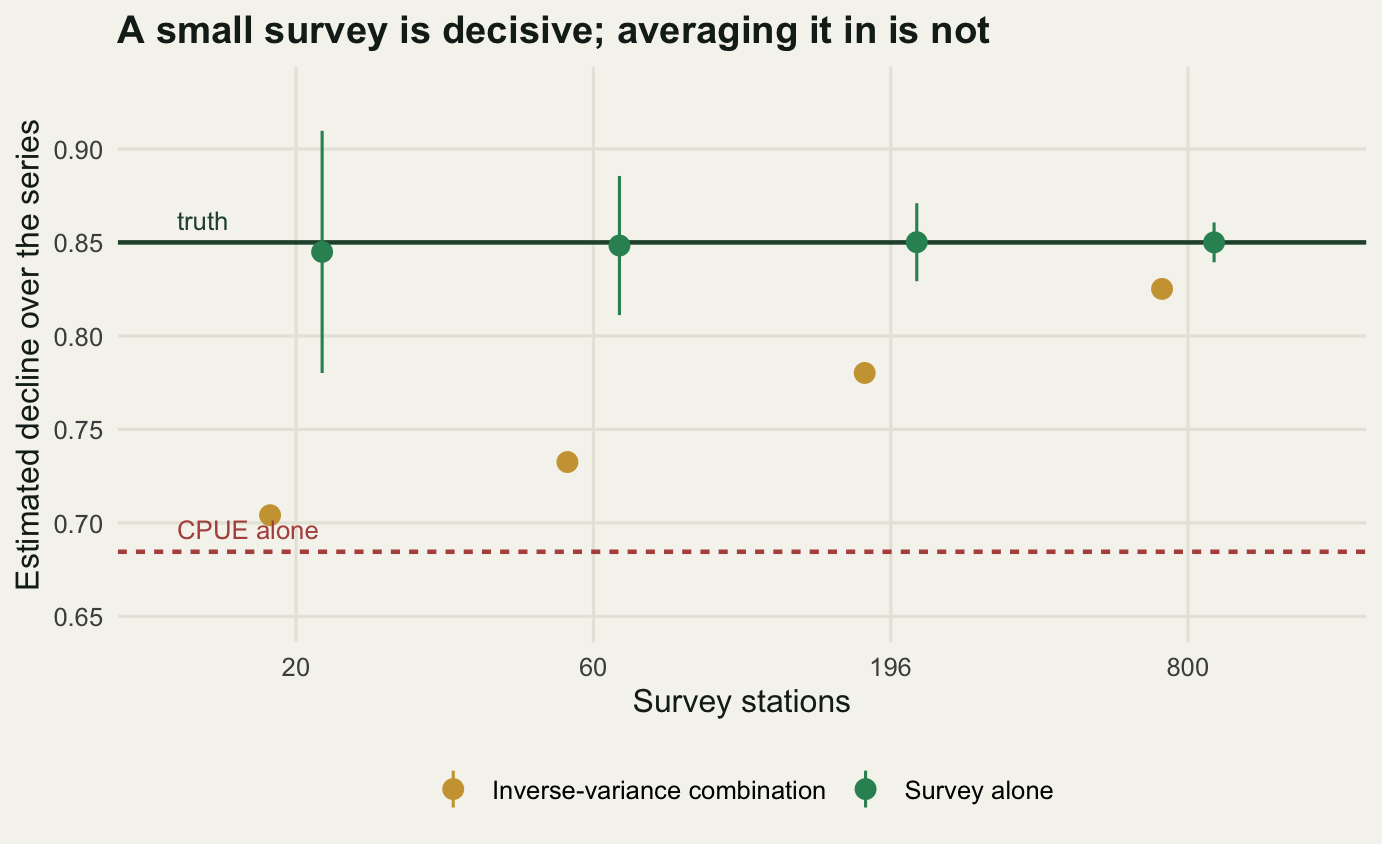 Point ranges against survey station count. Survey-alone estimates sit on the true decline line at every size with shrinking bars, while the combined estimates start near the CPUE-only line and rise slowly towards the truth as stations increase.