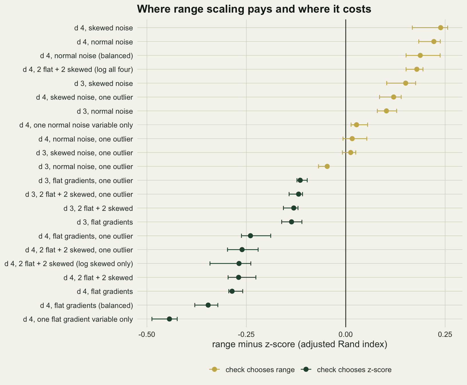 A horizontal dot plot on warm off-white paper with twenty-two simulation cells on the vertical axis, sorted by range minus z-score in adjusted Rand index on the horizontal axis, with short range bars and a vertical line at zero. Eleven gold points, cells where the check chooses range scaling, fill the upper half: the top one, separation four with skewed noise, sits near plus 0.24, and ten of the eleven lie right of zero, the exception being separation three with normal noise and one outlier just left of zero near minus 0.05. Eleven dark green points, cells where the check chooses the z-score, fill the lower half from about minus 0.11 to minus 0.44; every one of them has flat gradients among its uninformative variables, and the lowest is separation four with a single flat gradient variable.