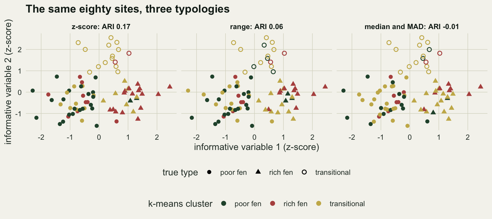 Three scatter panels on warm off-white paper, one per scaler, each showing the same eighty sites on the two informative variables in z-score units. Filled circles for poor fens sit lower left, filled triangles for rich fens lower right and open circles for transitional mires in the upper middle. Point colour is the k-means cluster matched to a type in dark green, red or gold. In the z-score panel, headed ARI 0.17, most transitional mires are gold but the poor fens and rich fens are split between two or three colours. The range panel, headed ARI 0.06, looks similar with several transitional mires turned green. In the median and MAD panel, headed ARI -0.01, the transitional mires are still mostly gold, but gold also takes many of the poor fens and rich fens, with green and red mixed through both, so no colour marks a type.