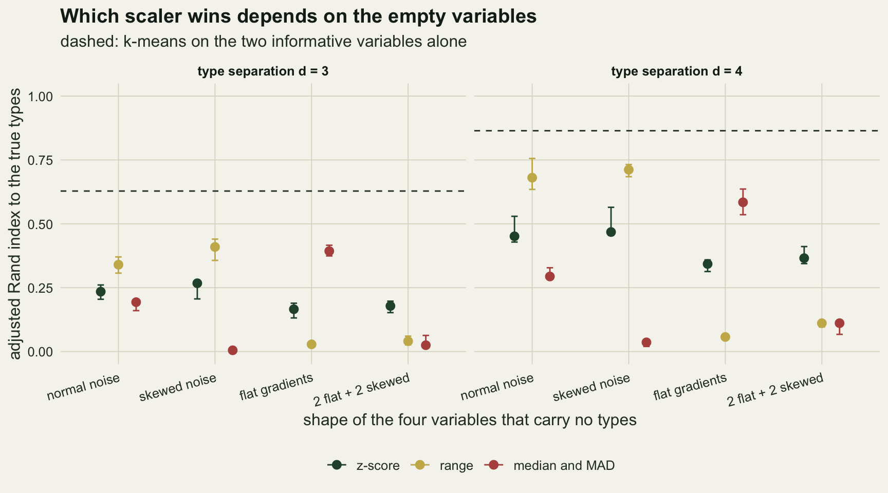 Two panels on warm off-white paper for type separations of three and four. The horizontal axis lists four shapes of the uninformative variables: normal noise, skewed noise, flat gradients, and two flat plus two skewed; the vertical axis is the adjusted Rand index from zero to one. Each shape has three points with short range bars: dark green for the z-score, gold for range scaling and red for the median and MAD. A dashed horizontal line marks k-means on the informative variables alone, near 0.63 in the left panel and 0.86 in the right. Under normal and skewed noise the gold points are highest, near 0.34 and 0.41 at separation three and 0.68 and 0.71 at four, and the red point for skewed noise lies at zero. Under flat gradients the gold points drop almost to zero and the red points are highest, near 0.39 and 0.58. For two flat plus two skewed variables the dark green points are highest, near 0.18 and 0.37, with gold and red both near or below 0.1.