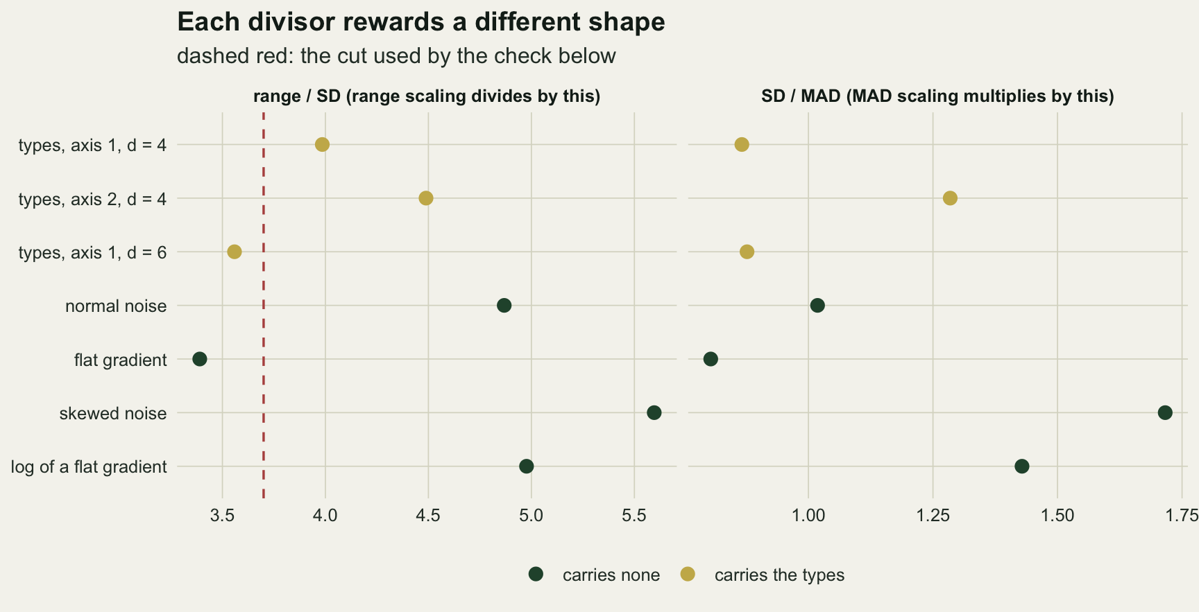 Two dot-plot panels on warm off-white paper with seven kinds of variable on the vertical axis, gold for the three that carry the types and dark green for the four that carry none. The left panel shows the range to SD ratio with a dashed red vertical line at 3.7: the flat gradient sits lowest near 3.4 and the first informative axis at separation six near 3.6, both left of the line; the first informative axis at separation four is near 4.0, the second axis near 4.5, normal noise near 4.9, the log of a flat gradient near 5.0 and skewed noise highest near 5.6. The right panel shows the SD to MAD ratio: the flat gradient is lowest near 0.8, the first informative axis near 0.87 at both separations, normal noise near 1.0, the second informative axis near 1.3, the log of a flat gradient near 1.4 and skewed noise highest near 1.7.