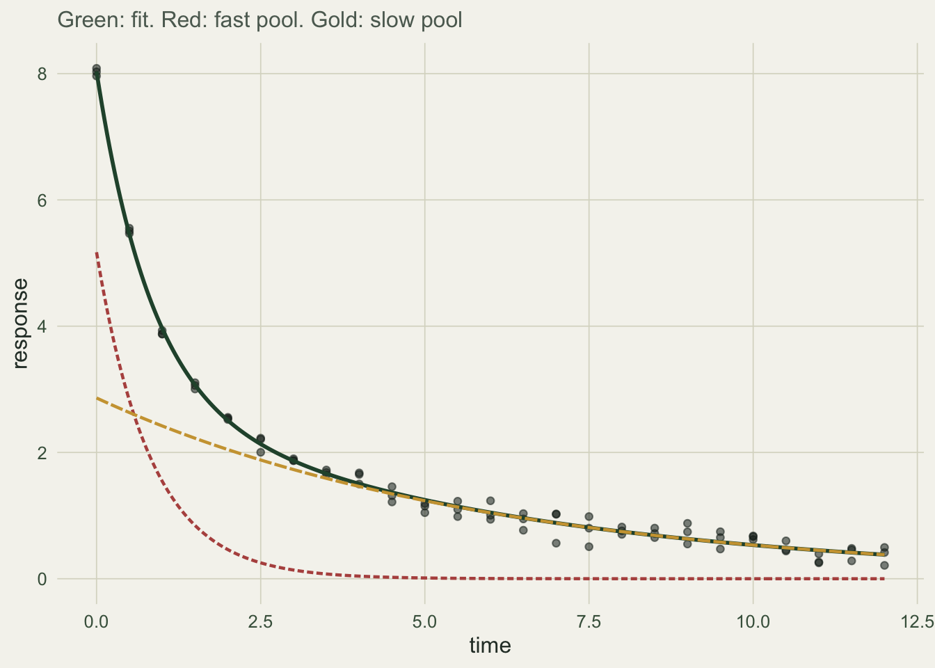 Decay data with a fitted curve, plus two dashed component curves, a steep fast pool and a shallow slow pool, that sum to the fit.