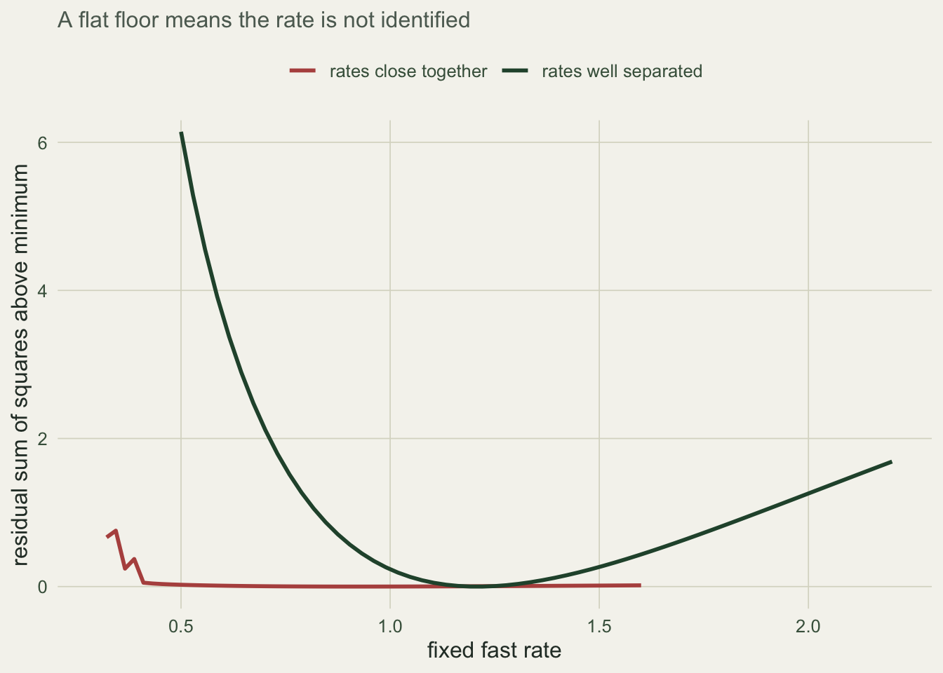Two curves of residual sum of squares against the fast rate; the well-separated case is a deep valley, the close-rate case is nearly flat across the whole range.