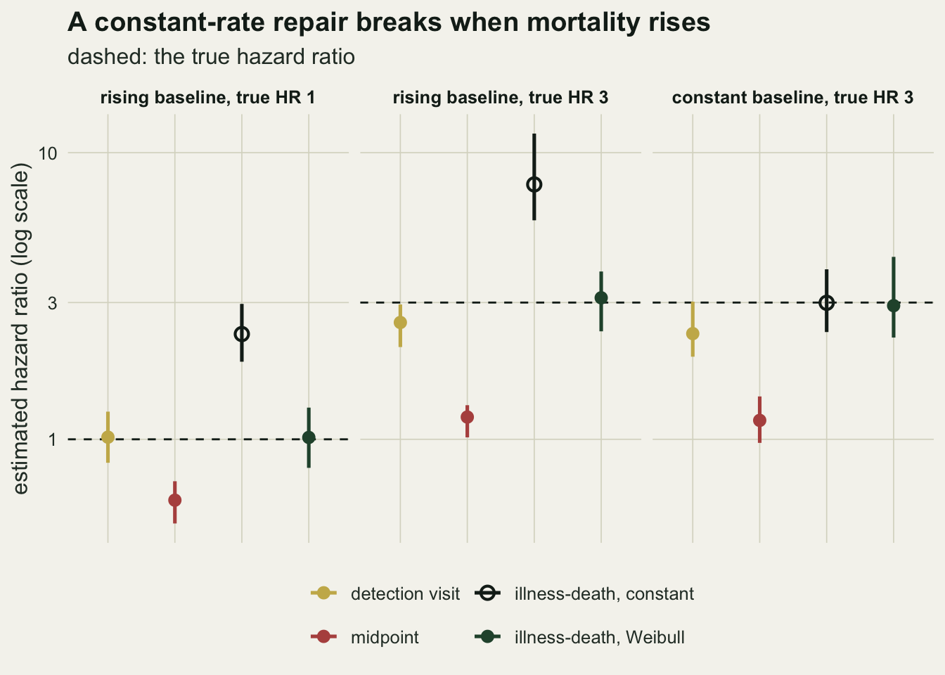 Three panels of median estimated hazard ratio on a log scale with 10th to 90th percentile bars, one column per method: detection visit in gold, midpoint in rust, constant-rate illness-death as an open black circle and Weibull illness-death in dark green, with a dashed line at the truth. Rising baseline, true HR 1: the detection visit and the Weibull model sit on the line at 1, the midpoint near 0.6 and the constant-rate model near 2.3. Rising baseline, true HR 3: the detection visit near 2.6, the midpoint near 1.2, the constant-rate model near 7.7 with its bar reaching above 10, and the Weibull model on the line at 3. Constant baseline, true HR 3: the detection visit near 2.3, the midpoint near 1.2 and both illness-death models on the line at 3.