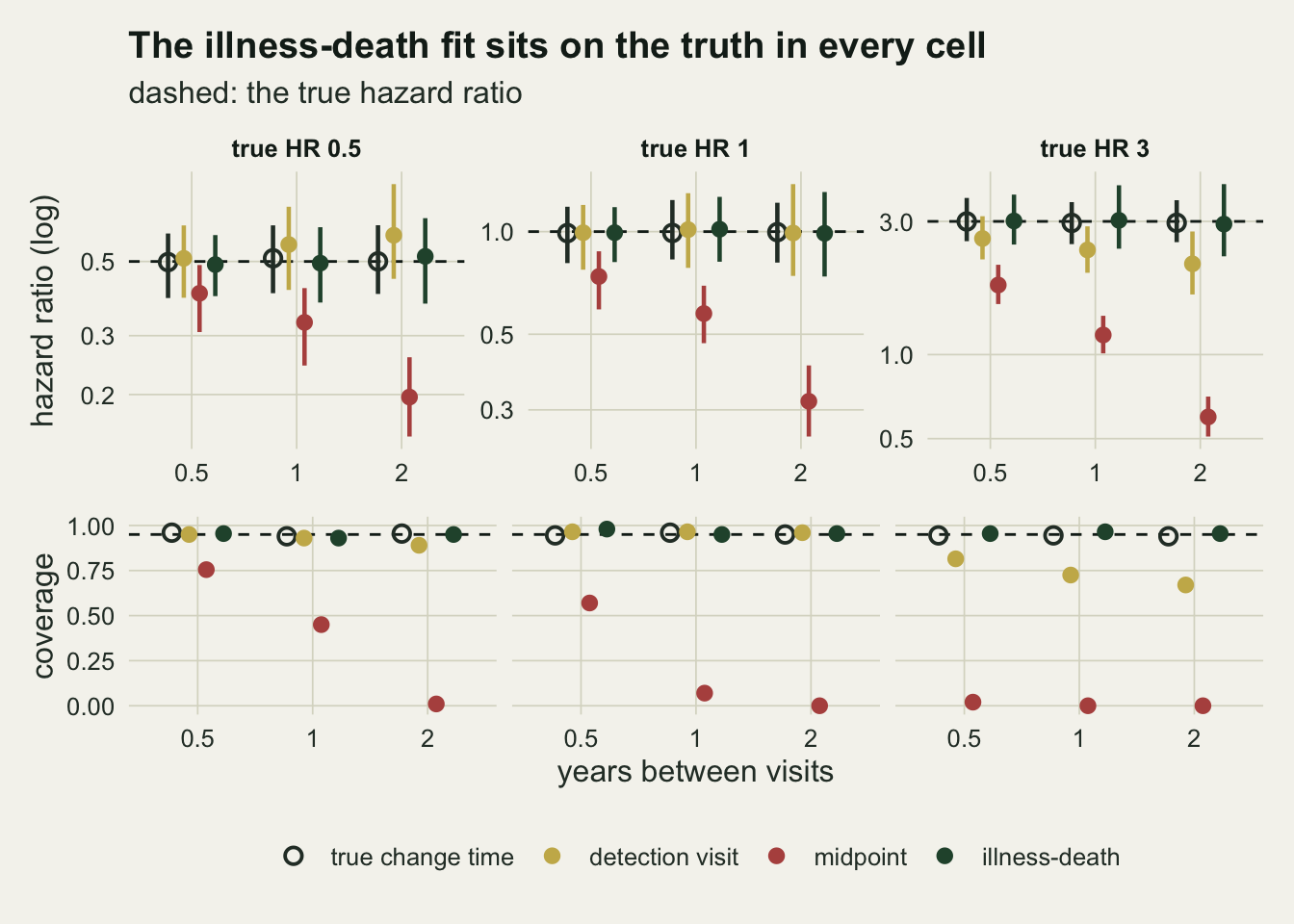 Two rows of three panels, one column per true hazard ratio of 0.5, 1 and 3, with years between visits (0.5, 1 and 2) on the x axis. The top row shows the median estimated hazard ratio on a log scale with 10th to 90th percentile bars and a dashed line at the truth. Open dark circles for the true change time and dark green points for the illness-death model sit on the dashed line at every interval. Gold points for the detection visit sit on it at the null, below it at a true 3 (down to about 2.1 at two years) and above it at a true 0.5 (up to about 0.6). Rust points for the midpoint fall below the truth in every panel and further for longer intervals, reaching about 0.2 at a true 0.5, 0.32 at the null and 0.6 at a true 3 with visits two years apart. The bottom row shows coverage from 0 to 1 with a dashed line at 0.95: true-time and illness-death points sit on it, detection-visit points fall to between about 0.67 and 0.82 at a true 3, and midpoint points fall from about 0.75 (true 0.5) and 0.57 (null) at six-monthly visits to about zero at two years, and are about zero at every interval at a true 3.