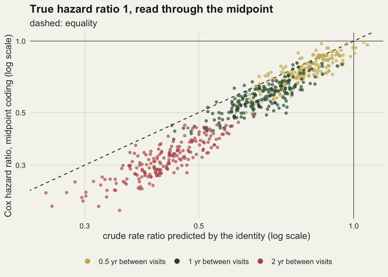 A scatter of six hundred points, one per simulated cohort with a true hazard ratio of 1, with the crude rate ratio predicted by the identity on the x axis and the Cox hazard ratio from the midpoint coding on the y axis, both on log scales. Gold points for six-monthly visits cluster between about 0.65 and 1, dark green points for yearly visits between about 0.45 and 0.9, and rust points for two-yearly visits between about 0.22 and 0.5. Nearly all points lie below the dashed equality line and below the horizontal line at 1; only a handful of gold points reach 1.