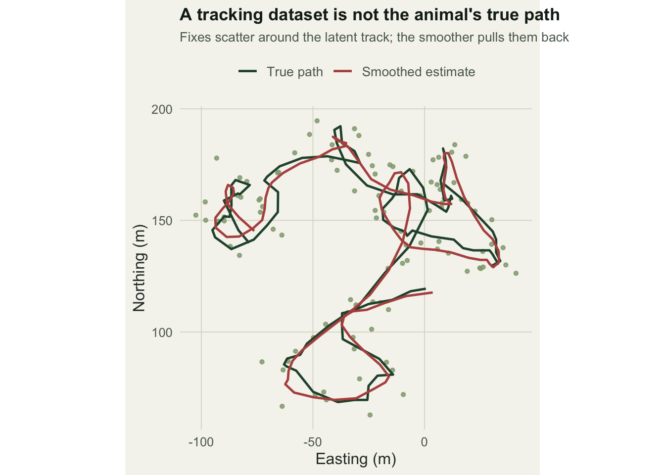 Location fixes scatter around a smooth true movement path, with the smoothed estimate closely tracking the truth.