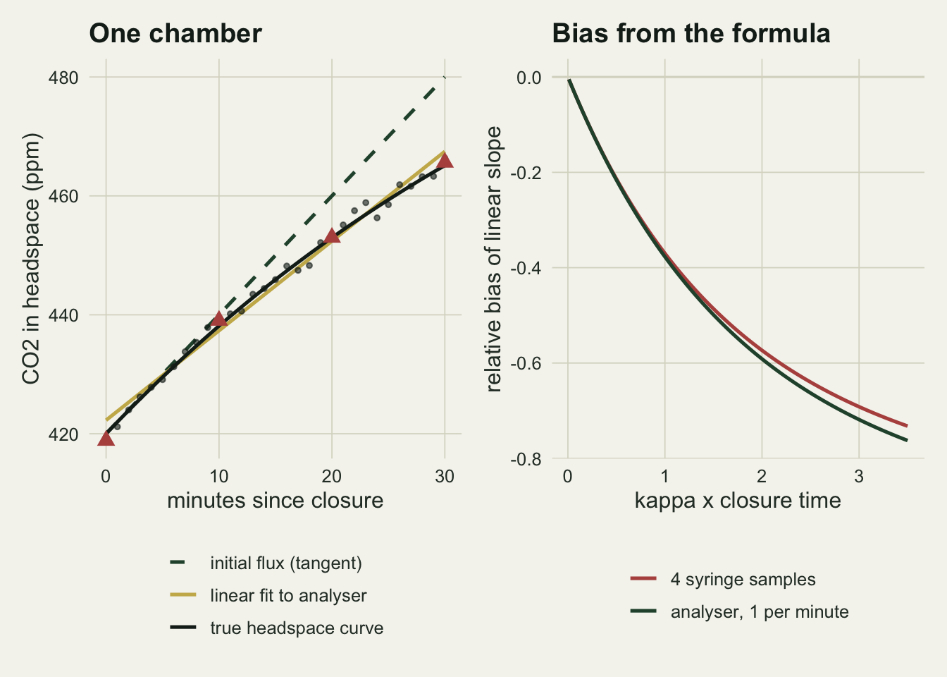 Two panels on warm off-white paper. The left panel plots CO2 in the headspace from 420 to about 470 ppm against minutes since closure from 0 to 30. A solid black curve rises and bends gently; small grey dots scatter tightly around it and four red triangles sit on it at 0, 10, 20 and 30 minutes. A dashed green tangent line starts at the same point and climbs straight to 480 ppm at 30 minutes, well above the curve. A gold straight line fitted to the dots starts slightly above 420 ppm and ends near 467 ppm, less steep than the tangent. The right panel plots relative bias of the linear slope against kappa times closure time from 0 to 3.5; a red line for four syringe samples and a green line for the analyser fall together from 0 to about minus 0.4 at 1, then separate slightly, ending near minus 0.73 and minus 0.76.