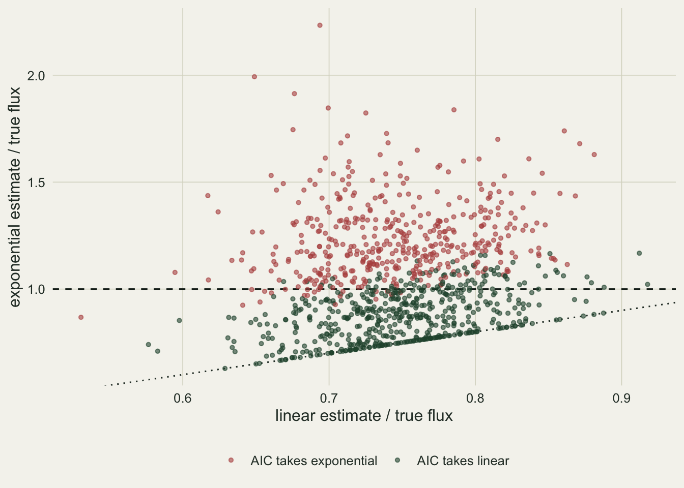 A scatter plot on warm off-white paper with the linear estimate over true flux from about 0.55 to 0.92 on the horizontal axis and the exponential estimate over true flux from about 0.6 to 2.2 on the vertical axis. A dashed horizontal line sits at 1 and a dotted diagonal line marks where the two estimates are equal. Red points, where AIC took the exponential fit, fill the upper part of the cloud, mostly above 1 and reaching past 2. Green points, where AIC took the linear fit, fill the lower part, mostly below 1, and a dense band of them lies along the dotted diagonal where the exponential fit collapsed into the straight line.